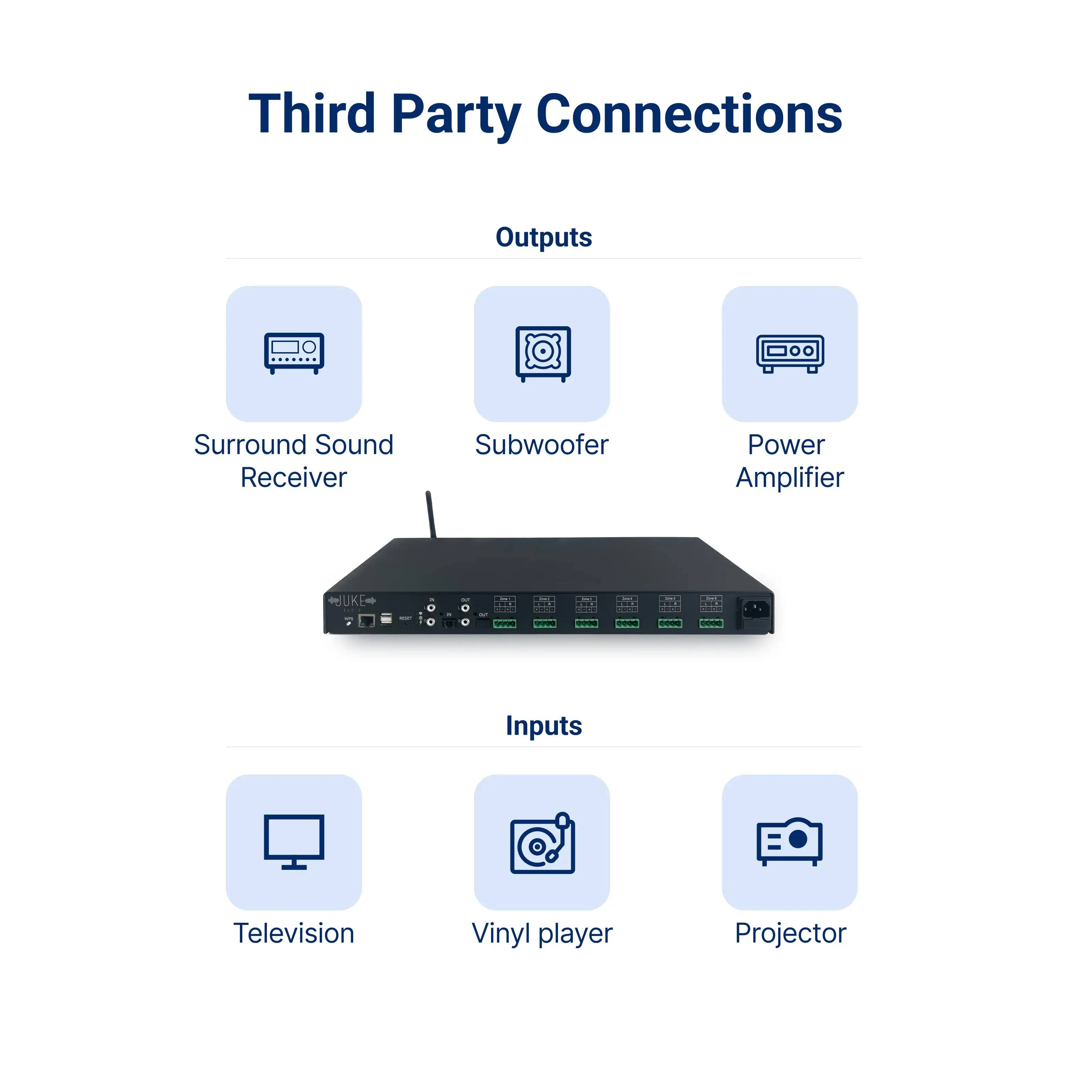 Third Party Connections
Outputs
Surround Sound Receiver
Subwoofer
Power Amplifier
Inputs
Television
Vinyl player
Projector