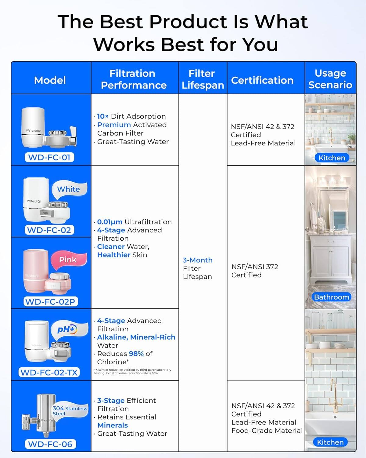 The Best Product Is What Works Best for You

| Model       | Filtration Performance                                                                 | Filter Lifespan       | Certification                                                                 | Usage Scenario |
|-------------|--------------------------------------------------------------------------------------|----------------------|------------------------------------------------------------------------------|----------------|
| WD-FC-01    | 10x Dirt Adsorption<br>Premium Activated Carbon Filter<br>Great-Tasting Water                 | -                    | NSF/ANSI 42 & 372 Certified<br>Lead-Free Material                              | Kitchen        |
| WD-FC-02    | 0.01µm Ultrafiltration<br>4-Stage Advanced Filtration<br>Cleaner Water, Healthier Skin         | 3-Month Filter Lifespan | NSF/ANSI 372 Certified                                                       | Bathroom       |
| WD-FC-02P   | 4-Stage Advanced Filtration<br>Alkaline, Mineral-Rich Water<br>Reduces 98% of Chlorine*        | -                    | NSF/ANSI 42 & 372 Certified<br>Lead-Free Material<br>Food-Grade Material         | Kitchen        |
| WD-FC-06    | 3-Stage Efficient Filtration