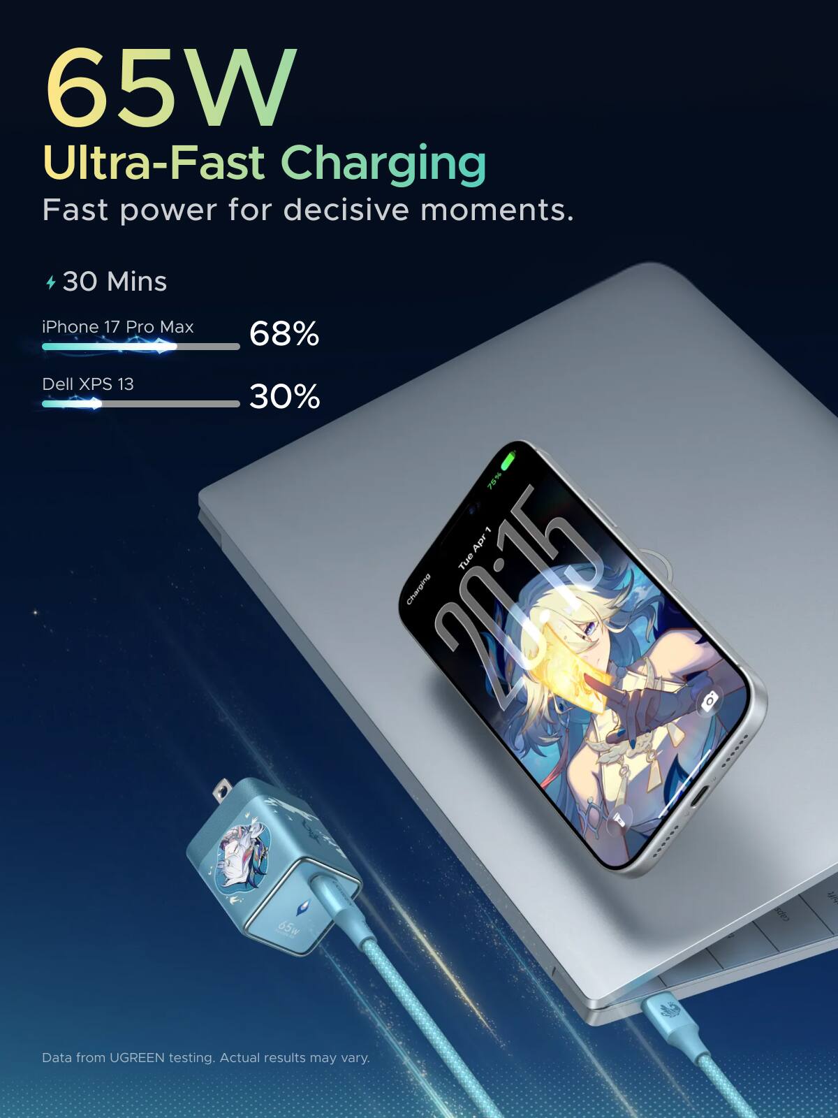65W Ultra-Fast Charging  
Fast power for decisive moments.  
30 Mins  
iPhone 17 Pro Max: 68%  
Dell XPS 13: 30%  
65W  
Data from UGREEN testing. Actual results may vary.