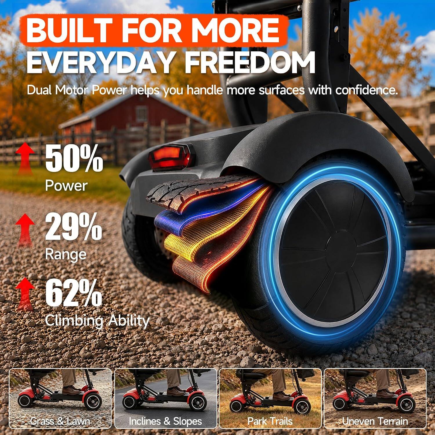BUILT FOR MORE EVERYDAY FREEDOM  
Dual Motor Power helps you handle more surfaces with confidence.  
50% Power  
29% Range  
62% Climbing Ability  
Grass & Lawn  
Inclines & Slopes  
Park Trails  
Uneven Terrain