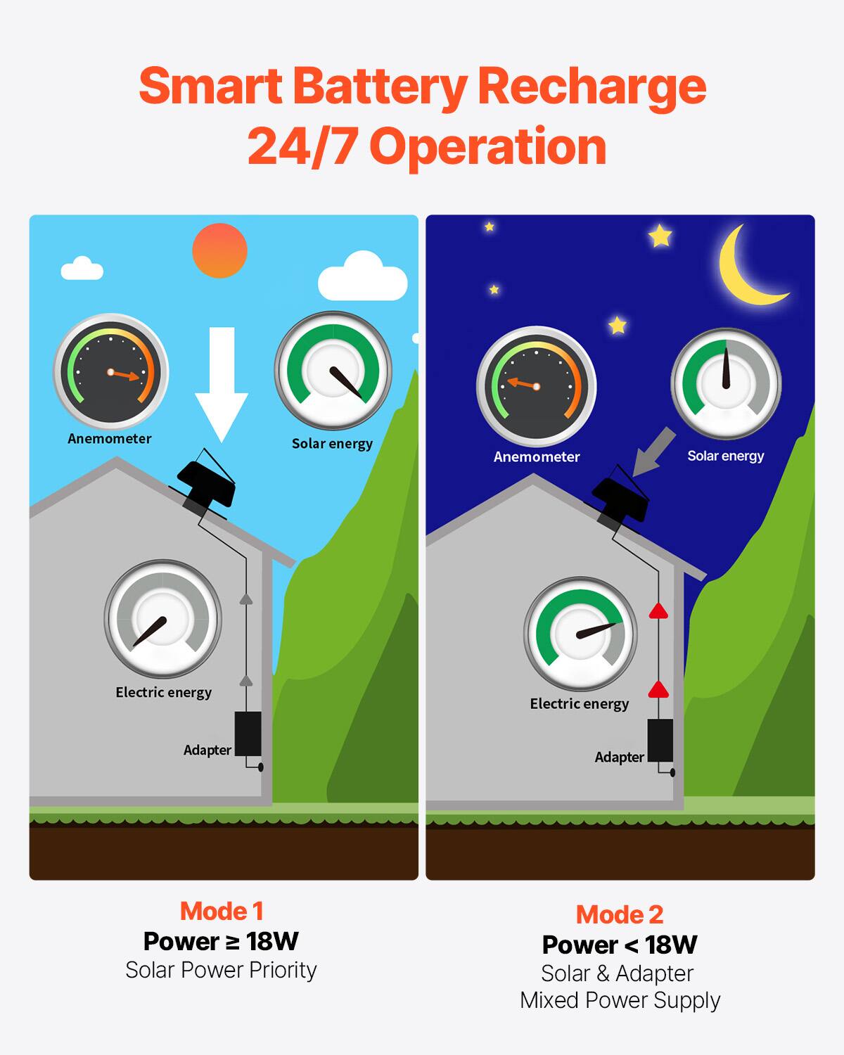 Smart Battery Recharge  
24/7 Operation  

Anemometer  
Solar energy  
Electric energy  
Adapter  

Mode 1  
Power ≥ 18W  
Solar Power Priority  

Mode 2  
Power < 18W  
Solar & Adapter Mixed Power Supply