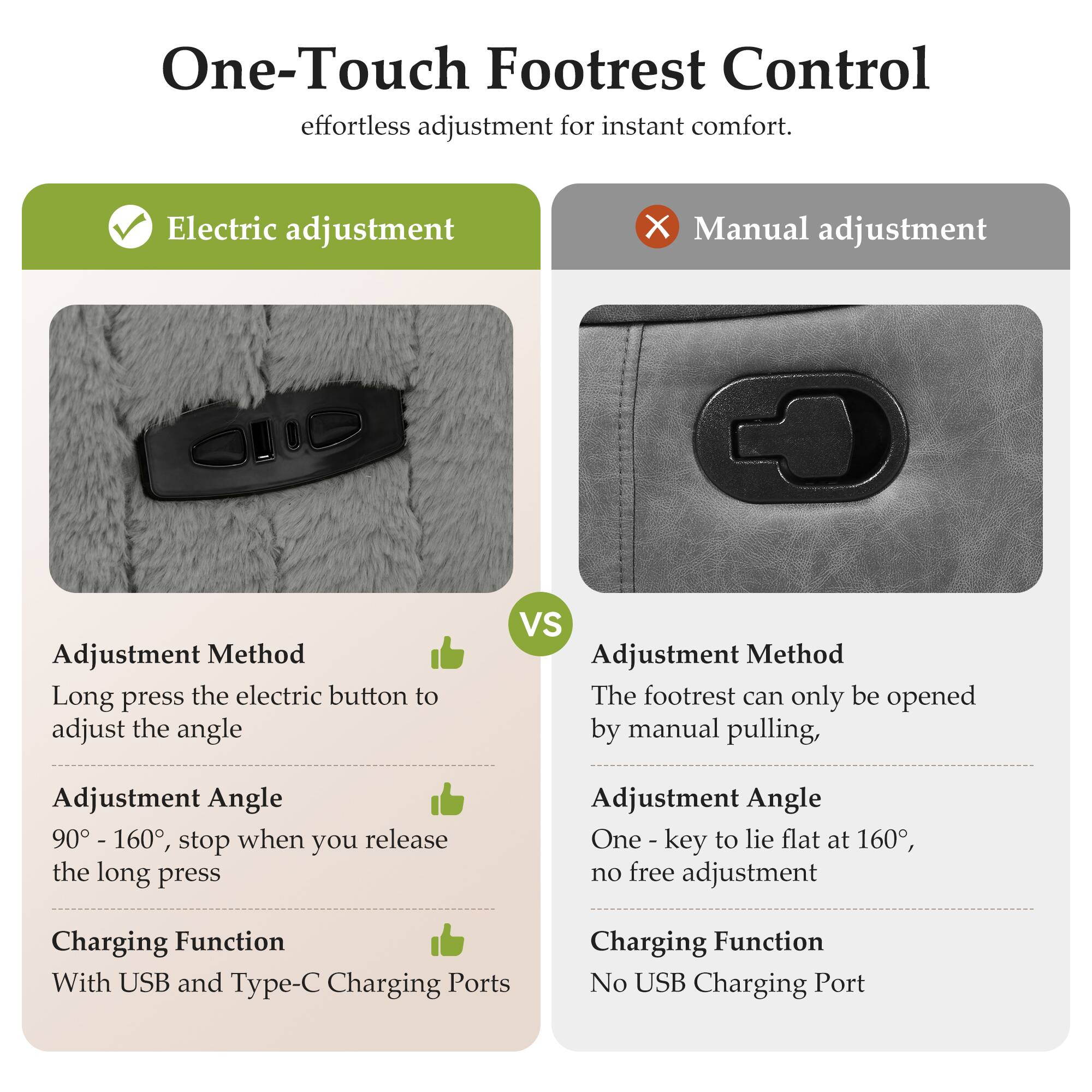 One-Touch Footrest Control  
effortless adjustment for instant comfort.

**Electric adjustment**  
✔️

**Manual adjustment**  
❌

**Adjustment Method**  
Long press the electric button to adjust the angle  
✔️

**Adjustment Angle**  
90° - 160°, stop when you release the long press  
✔️

**Charging Function**  
With USB and Type-C Charging Ports  
✔️

**Adjustment Method**  
The footrest can only be opened by manual pulling  
❌

**Adjustment Angle**  
One - key to lie flat at 160°, no free adjustment  
❌

**Charging Function**  
No USB Charging Port  
❌