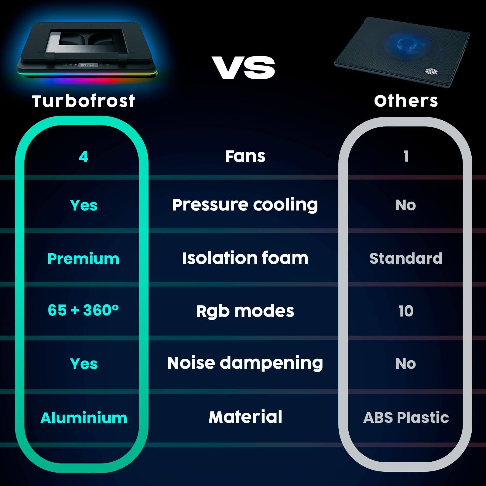 Turbofrost VS others

Fans: 4 vs 1  
Pressure cooling: Yes vs No  
Isolation foam: Premium vs Standard  
Rgb modes: 65 + 360° vs 10  
Noise dampening: Yes vs No  
Material: Aluminium vs ABS Plastic