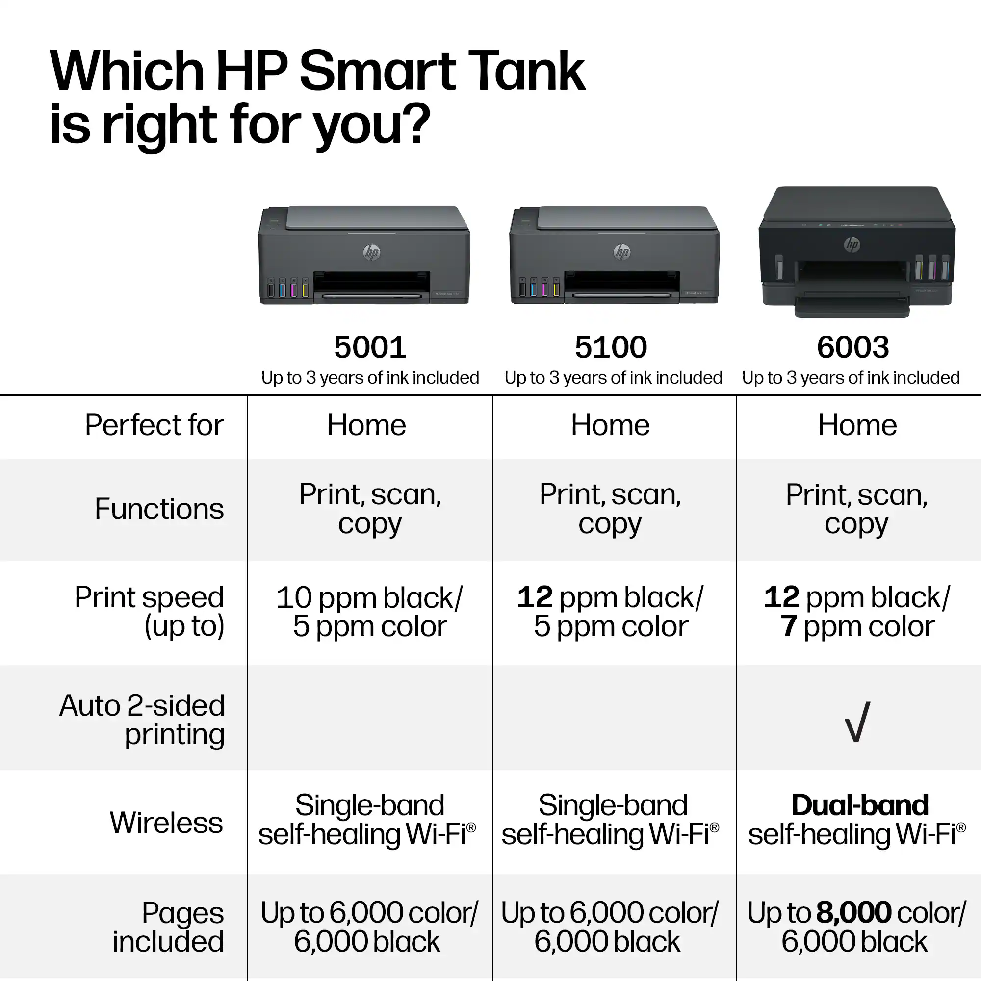 Which HP Smart Tank is right for you?  
5001  
5100  
6003  

Up to 3 years of ink included  

Perfect for Home  

Functions: Print, scan, copy  

Print speed (up to):  
- 5001: 10 ppm black / 5 ppm color  
- 5100: 12 ppm black / 5 ppm color  
- 6003: 12 ppm black / 7 ppm color  

Auto 2-sided printing  

Wireless:  
- 5001: Single-band self-healing Wi-Fi  
- 5100: Single-band self-healing Wi-Fi  
- 6003: Dual-band self-healing Wi-Fi  

Pages included:  
- 5001: Up to 6,000 color / 6,000 black  
- 5100: Up to 6,000 color / 6,000 black  
- 6003: Up to 8,000 color / 6,000 black