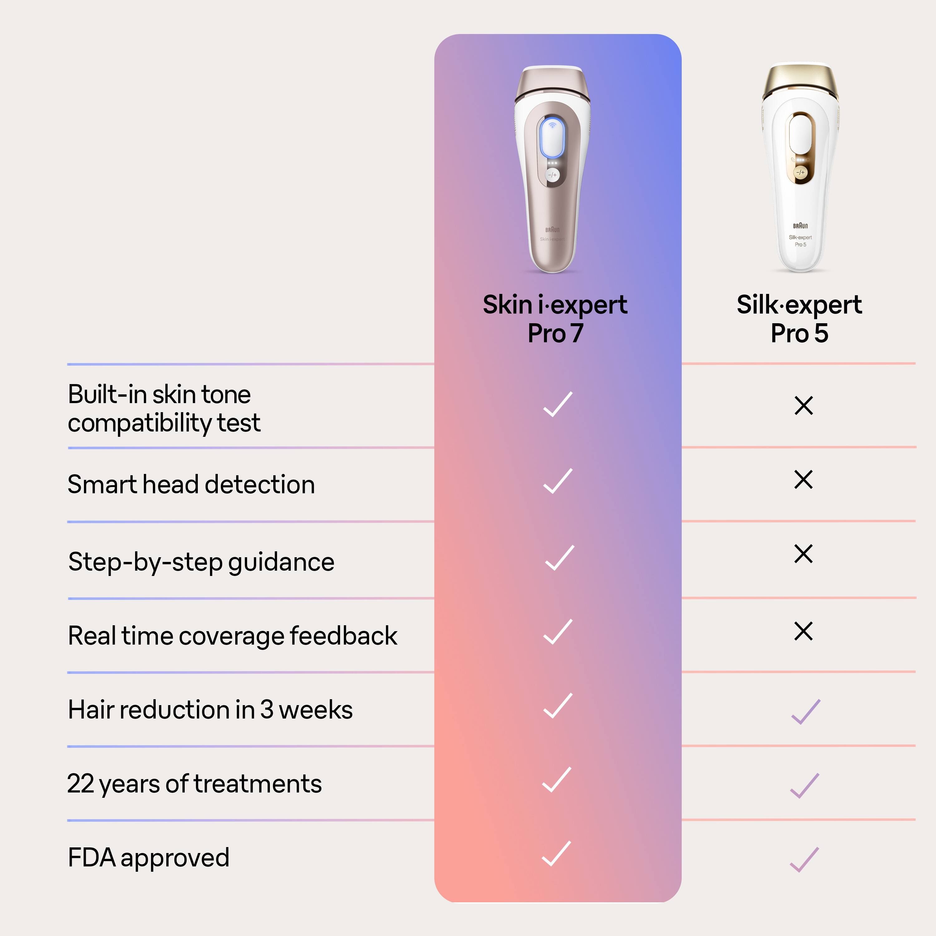 Skin i-expert Pro 7 - Built-in skin tone compatibility test, Smart head detection, Step-by-step guidance, Real time coverage feedback, Hair reduction in 3 weeks, 22 years of treatments, FDA approved.
Silk-expert Pro 5 - Built-in skin tone compatibility test, Smart head detection, Step-by-step guidance, Real time coverage feedback, Hair reduction in 3 weeks, 22 years of treatments, FDA approved.