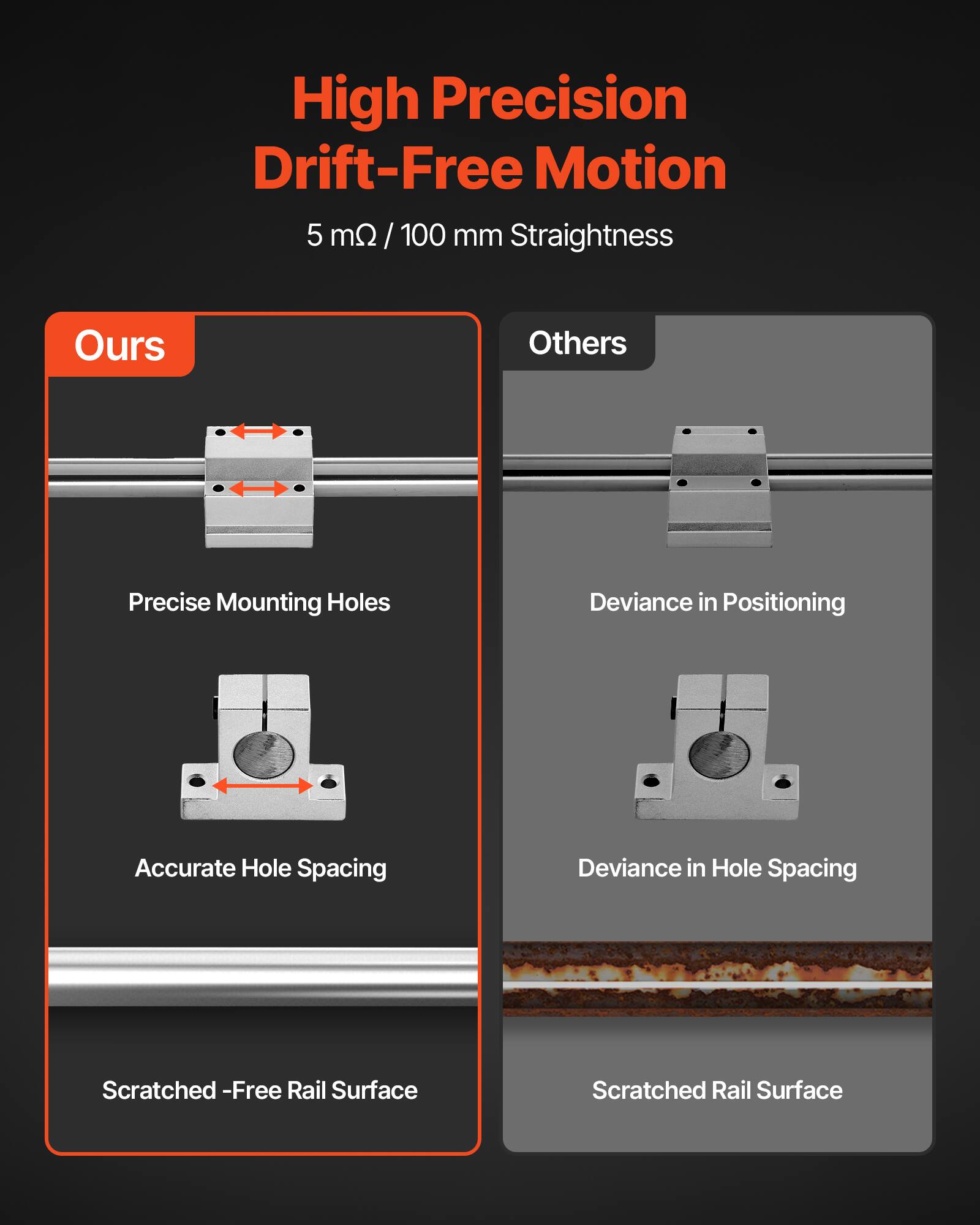 High Precision Drift-Free Motion  
5 mQ / 100 mm Straightness  

Ours  
- Precise Mounting Holes  
- Accurate Hole Spacing  
- Scratched-Free Rail Surface  

Others  
- Deviance in Positioning  
- Deviance in Hole Spacing  
- Scratched Rail Surface