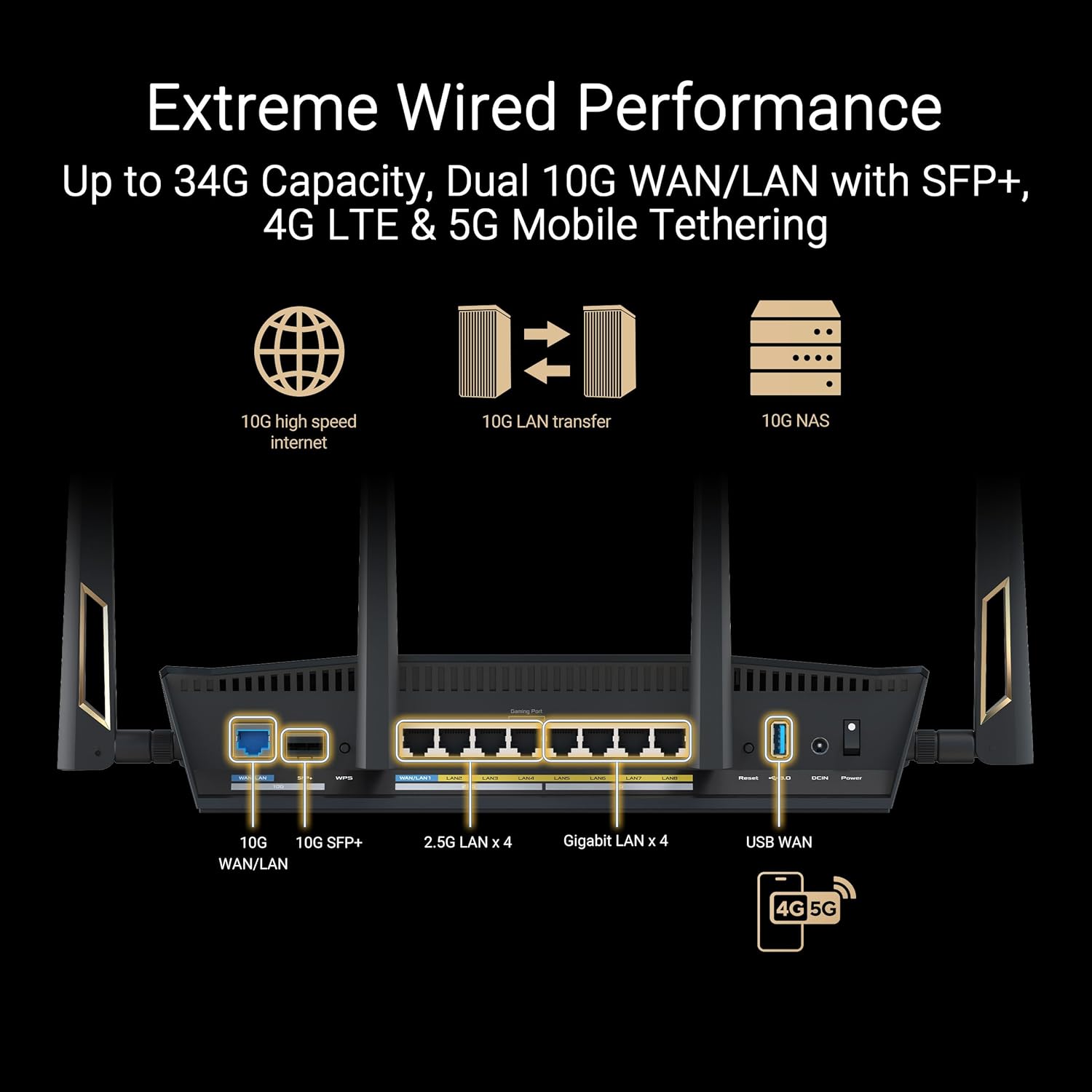 Extreme Wired Performance  
Up to 34G Capacity, Dual 10G WAN/LAN with SFP+, 4G LTE & 5G Mobile Tethering  

10G high speed internet  
10G LAN transfer  
10G NAS  

10G WAN/LAN  
10G SFP+  
2.5G LAN x 4  
Gigabit LAN x 4  
USB WAN  
4G 5G