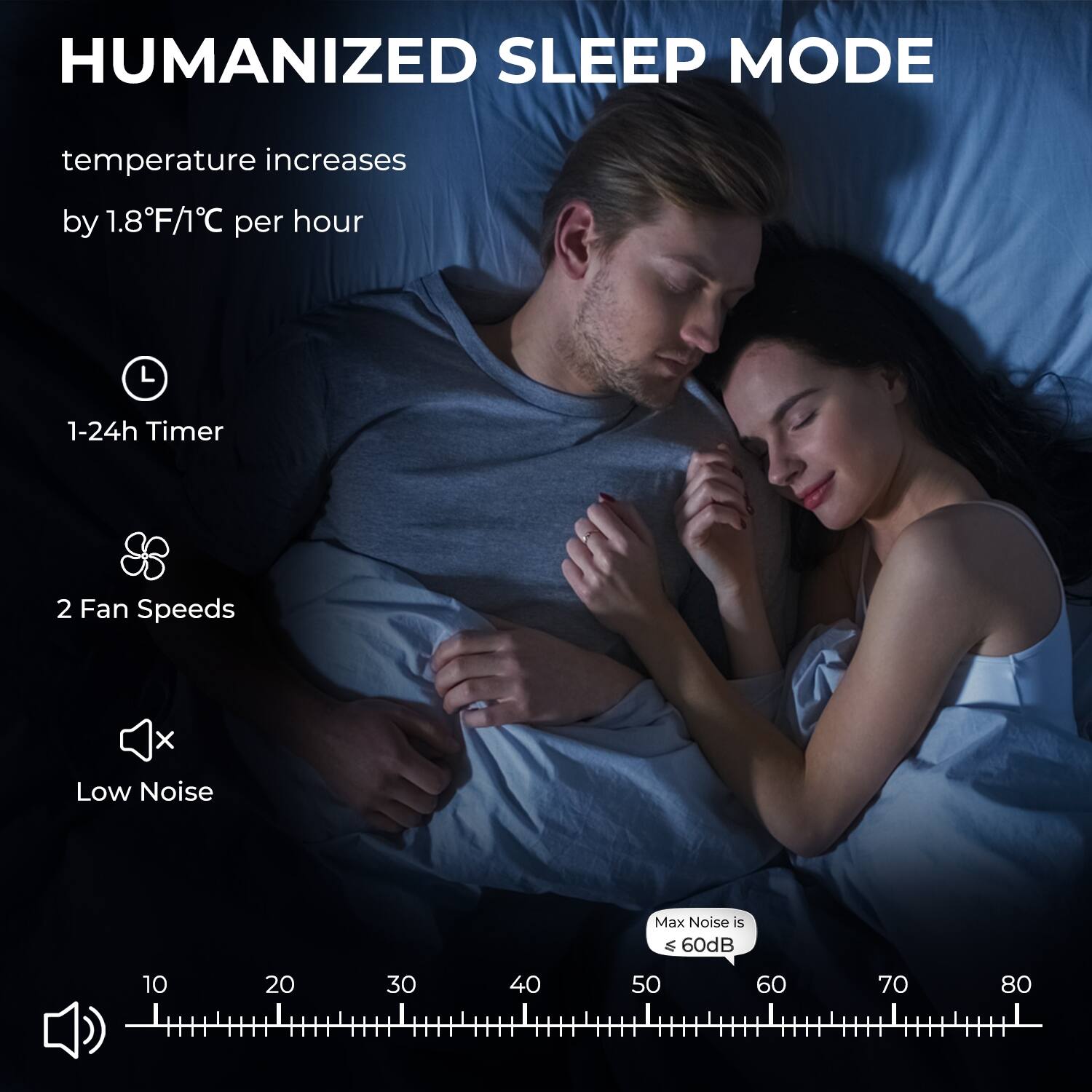 HUMANIZED SLEEP MODE
temperature increases by 1.8F/1C per hour
1-24h Timer
2 Fan Speeds
Low Noise
Max Noise is ≤ 60dB
10 20 30 40 50 60 70 80