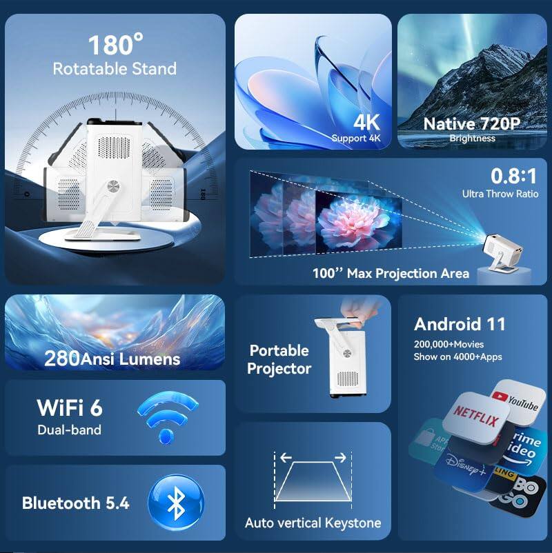 180° Rotatable Stand  
4K Support  
Native 720P Brightness  
0.8:1 Ultra Throw Ratio  
100" Max Projection Area  
280 Ansi Lumens  
WiFi 6 Dual-band  
Bluetooth 5.4  
Android 11  
200,000+ Movies  
Portable Projector  
Auto vertical Keystone  
Show on 4000+ Apps  
YouTube  
NETFLIX  
Prime Video  
Disney+  
LING  
BO