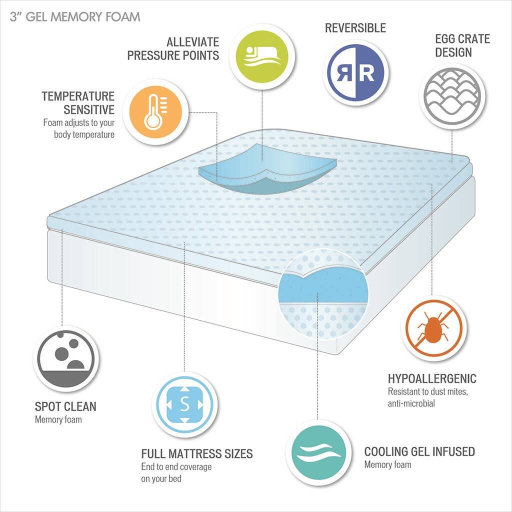 3" GEL MEMORY FOAM

- ALLEVIATE PRESSURE POINTS
- TEMPERATURE SENSITIVE: Foam adjusts to your body temperature
- REVERSIBLE
- EGG CRATE DESIGN
- SPOT CLEAN: Memory foam
- FULL MATTRESS SIZES: End to end coverage on your bed
- HYPOALLERGENIC: Resistant to dust mites, anti-microbial
- COOLING GEL INFUSED: Memory foam