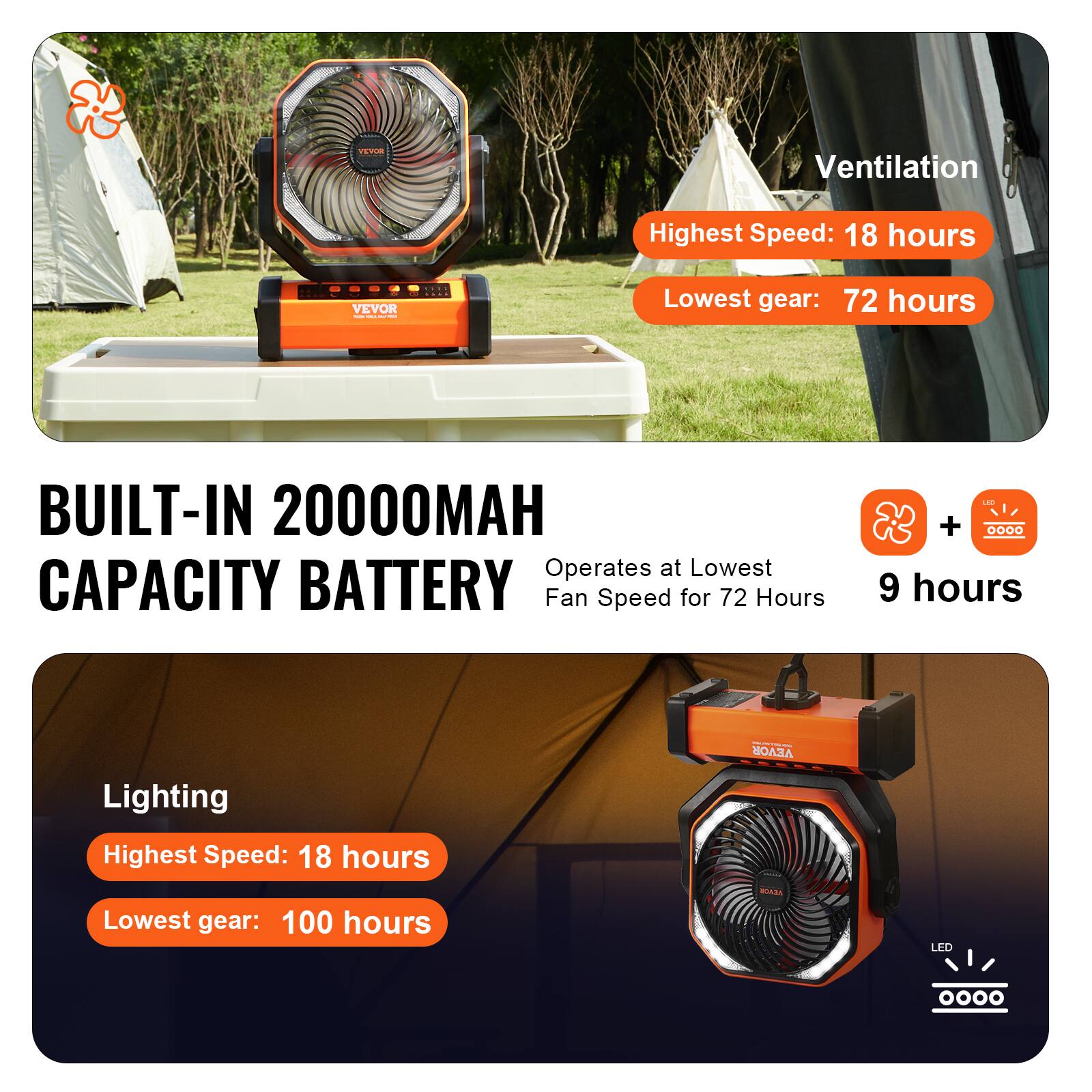 - Ventilation  
  Highest Speed: 18 hours  
  Lowest gear: 72 hours  

- BUILT-IN 20000MAH CAPACITY BATTERY  
  Operates at Lowest Fan Speed for 72 Hours  

- Lighting  
  Highest Speed: 18 hours  
  Lowest gear: 100 hours  

- 9 hours