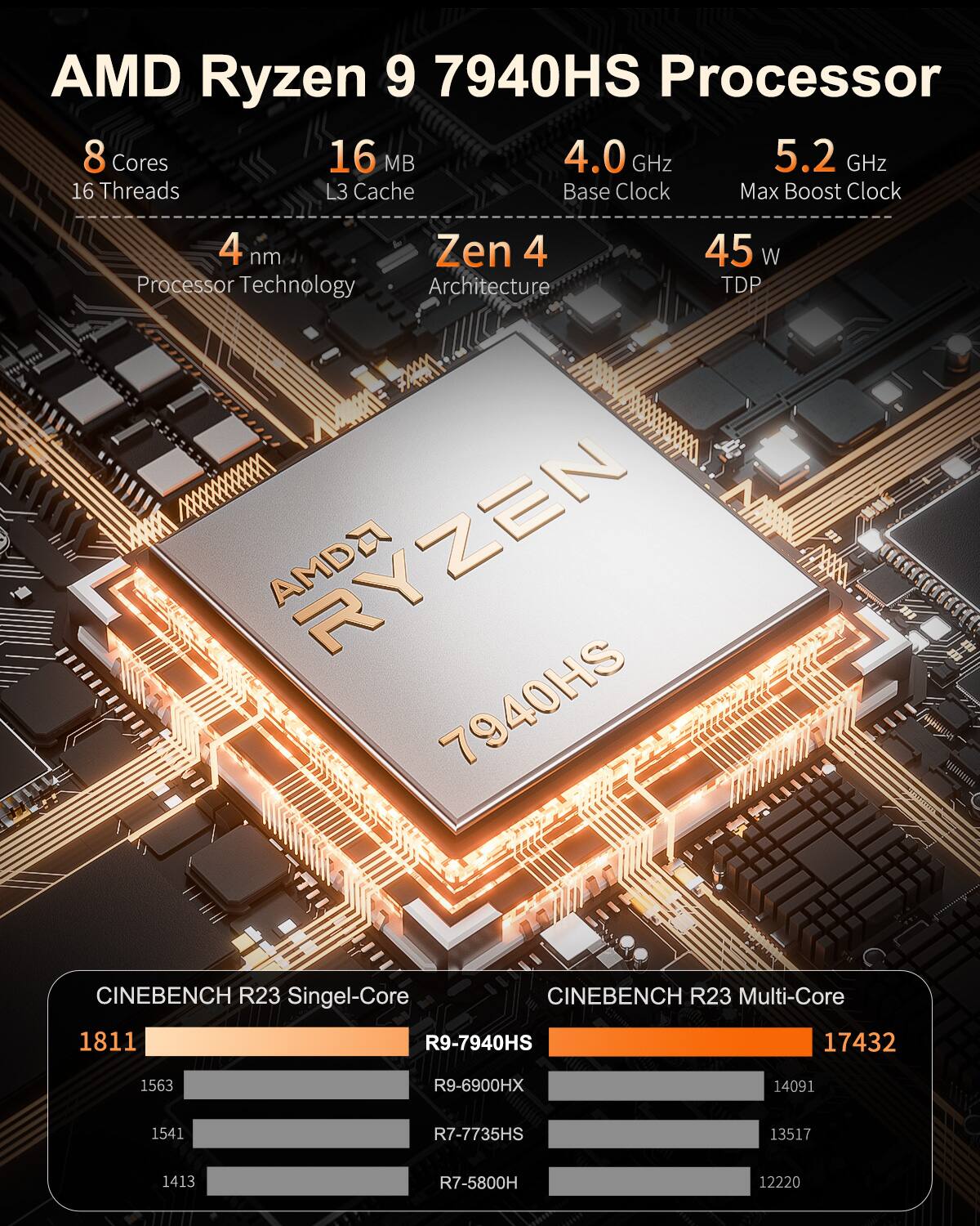 AMD Ryzen 9 7940HS Processor  
8 Cores  
16 MB L3 Cache  
4.0 GHz Base Clock  
5.2 GHz Max Boost Clock  
4 nm Zen 4 Architecture  
45 W TDP  

CINEBENCH R23 Single-Core  
1811  
R9-7940HS  

CINEBENCH R23 Multi-Core  
17432  
R9-7940HS  

1563  
R9-6900HX  

1413  
R7-7735HS  

12220  
R7-5800H