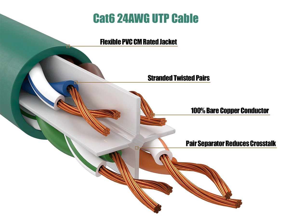 Cat6 24AWG UTP Cable

Flexible PVC CM Rated Jacket

Stranded Twisted Pairs

100% Bare Copper Conductor

Pair Separator Reduces Crosstalk