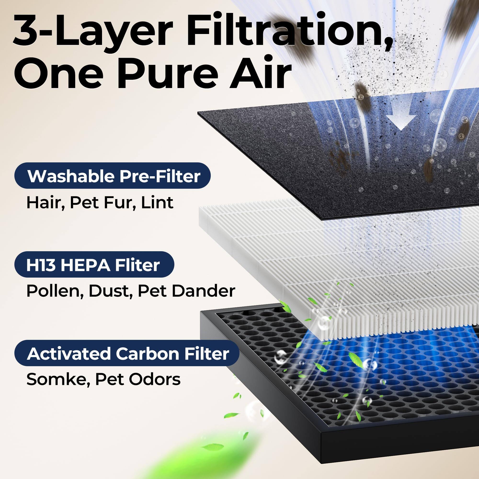 3-Layer Filtration, One Pure Air

- Washable Pre-Filter
  - Hair, Pet Fur, Lint

- H13 HEPA Filter
  - Pollen, Dust, Pet Dander

- Activated Carbon Filter
  - Smoke, Pet Odors
