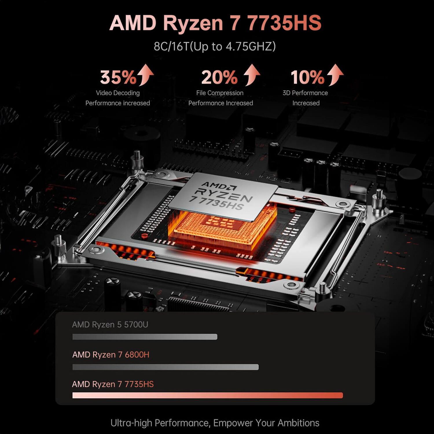 AMD Ryzen 7 7735HS  
8C/16T (Up to 4.75GHz)  

- 35% Video Decoding Performance Increased  
- 20% File Compression Performance Increased  
- 10% 3D Performance Increased  

AMD Ryzen 5 5700U  
AMD Ryzen 7 6800H  
AMD Ryzen 7 7735HS  

Ultra-high Performance, Empower Your Ambitions