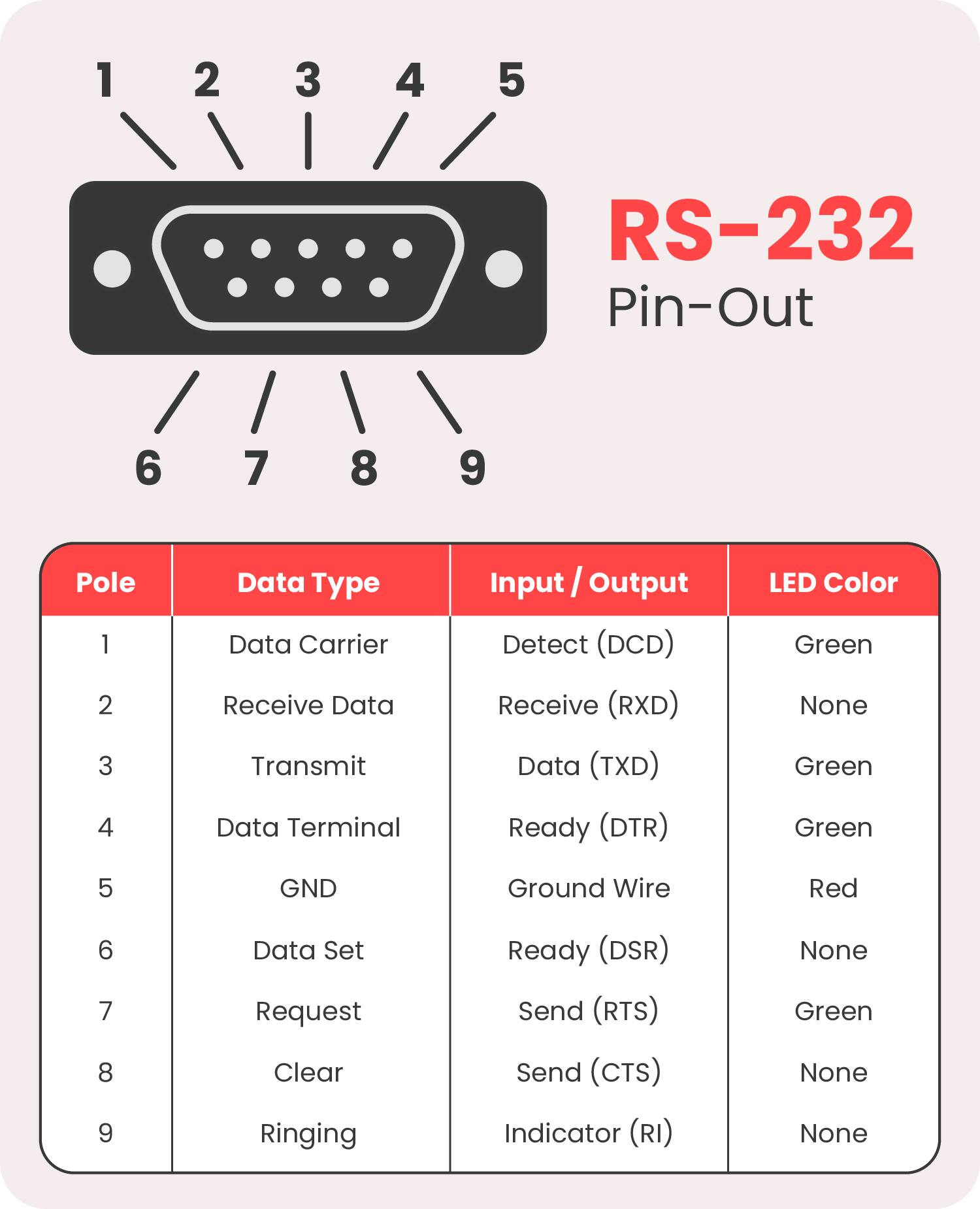 RS-232 Pin-Out

1 2 3 4 5 6 7 8 9

Pole | Data Type | Input / Output | LED Color
--- | --- | --- | ---
1 | Data Carrier | Detect (DCD) | Green
2 | Receive Data | Receive (RXD) | None
3 | Transmit | Data (TXD) | Green
4 | Data Terminal | Ready (DTR) | Green
5 | GND | Ground Wire | Red
6 | Data Set | Ready (DSR) | None
7 | Request | Send (RTS) | Green
8 | Clear | Send (CTS) | None
9 | Ringing | Indicator (RI) | None