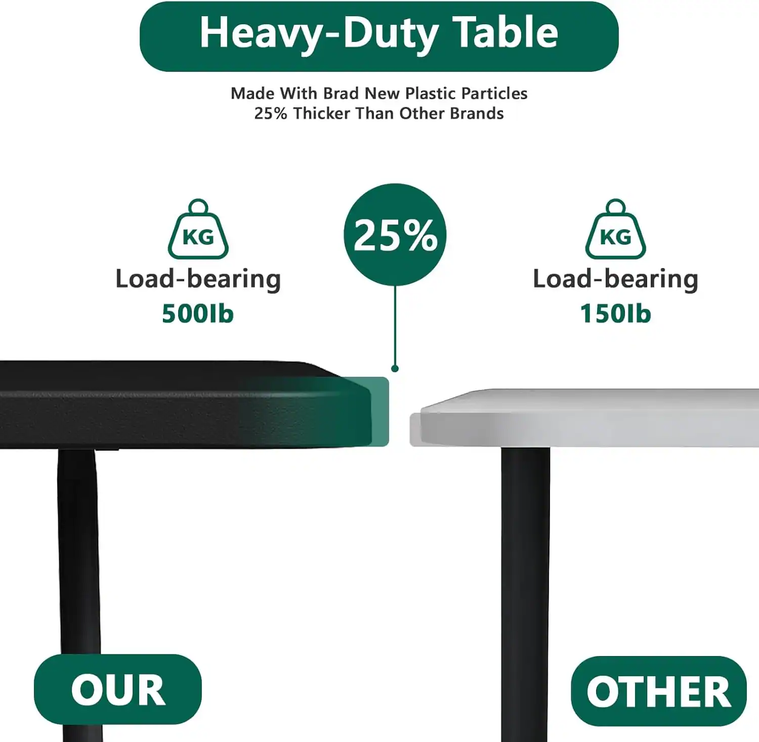 Heavy-Duty Table  
Made With Brad New Plastic Particles  
25% Thicker Than Other Brands  

Load-bearing  
500lb  

25%  

Load-bearing  
150lb  

OUR  
OTHER
