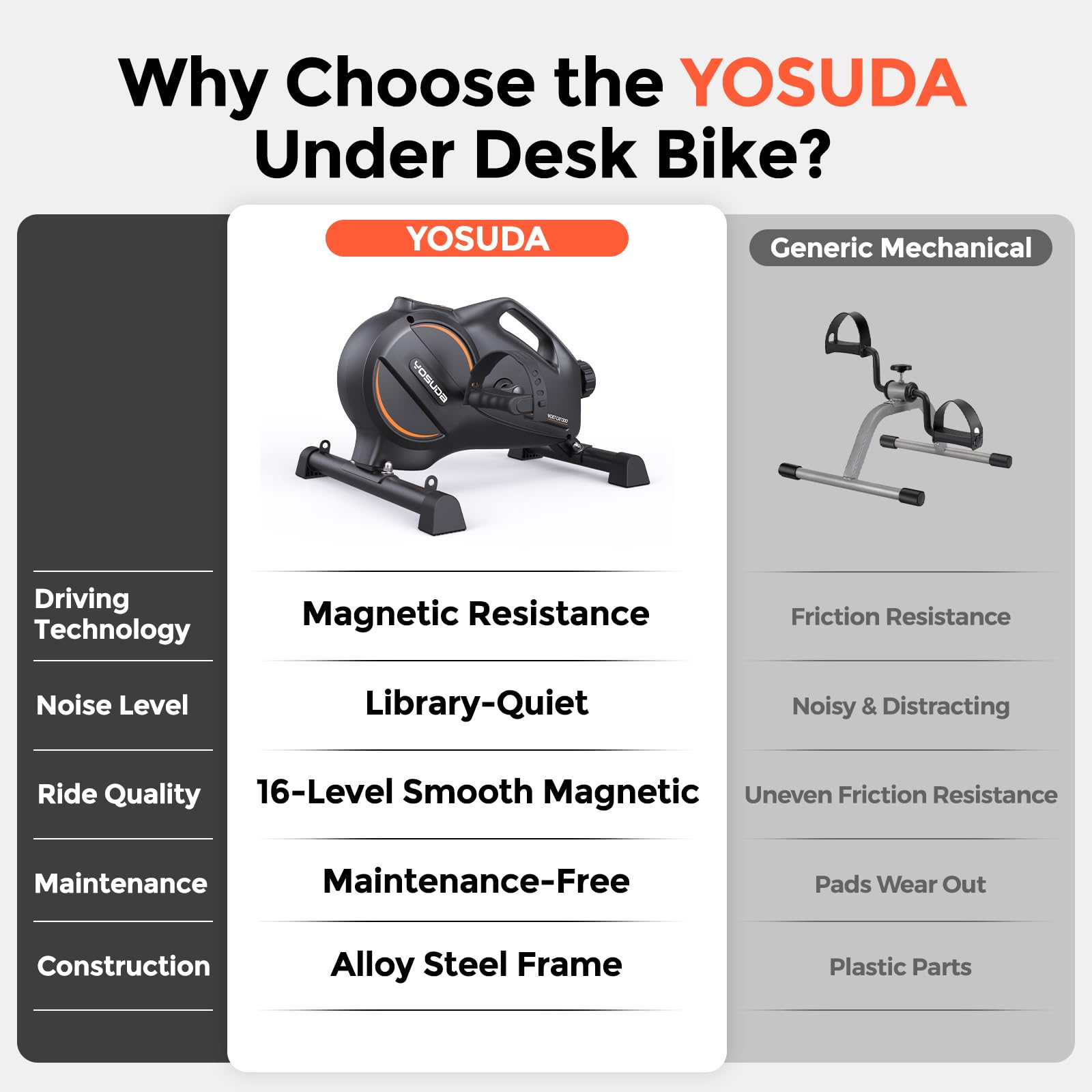 Why Choose the YOSUDA Under Desk Bike?

**YOSUDA**
- Driving Technology: Magnetic Resistance
- Noise Level: Library-Quiet
- Ride Quality: 16-Level Smooth Magnetic
- Maintenance: Maintenance-Free
- Construction: Alloy Steel Frame

**Generic Mechanical**
- Friction Resistance
- Noisy & Distracting
- Uneven Friction Resistance
- Pads Wear Out
- Plastic Parts