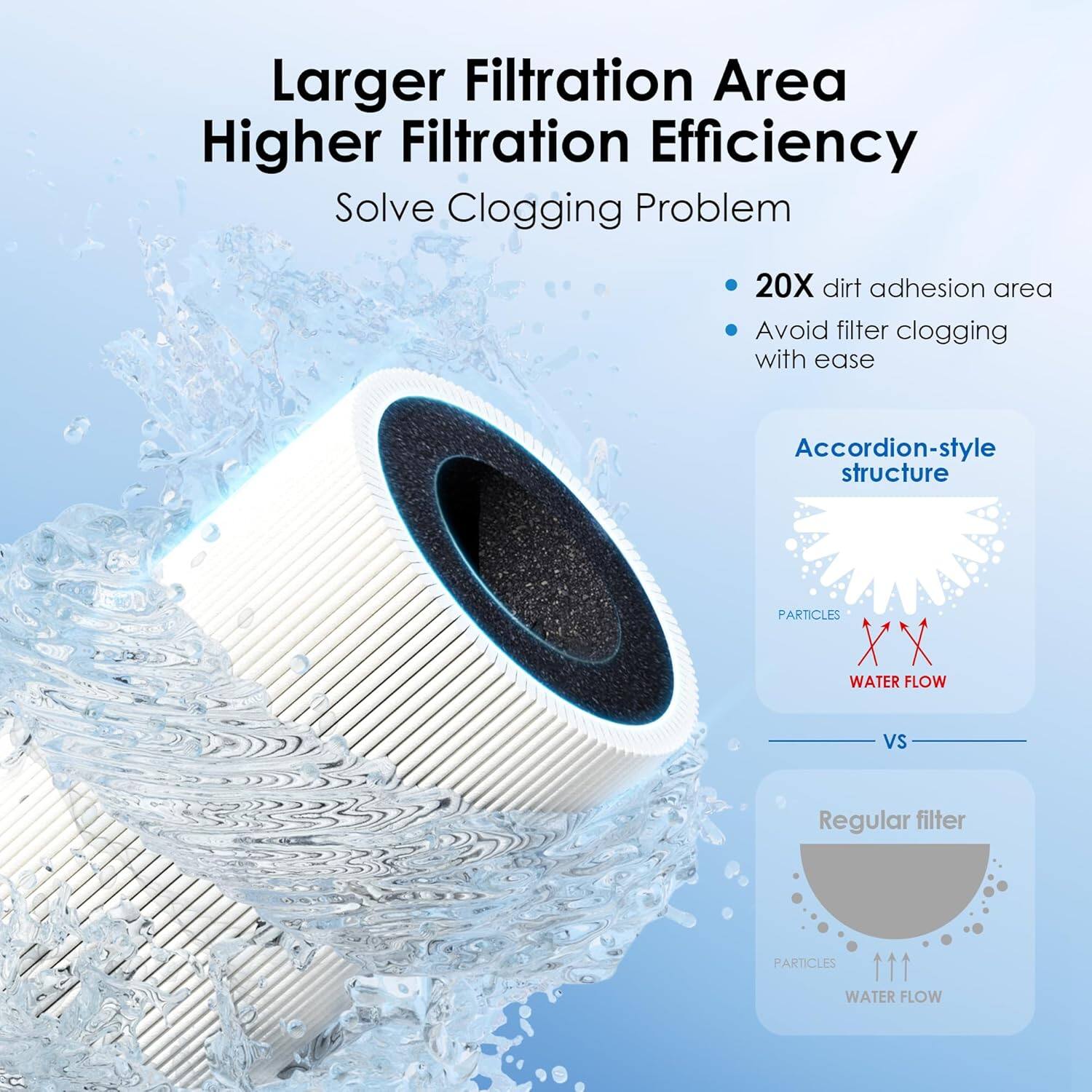 Larger Filtration Area, Higher Filtration Efficiency, Solve Clogging Problem, 20X dirt adhesion area, Avoid filter clogging with ease, Accordion-style structure, PARTICLES, WATER FLOW, vs Regular filter, PARTICLES, WATER FLOW