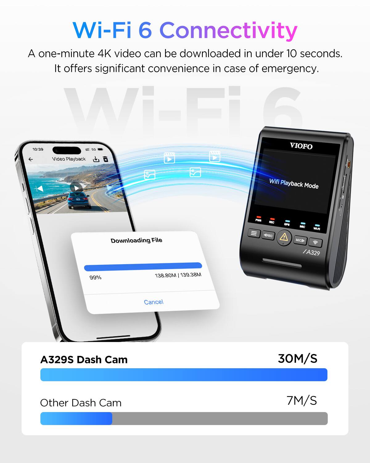 Wi-Fi 6 Connectivity  
A one-minute 4K video can be downloaded in under 10 seconds.  
It offers significant convenience in case of emergency.  

Wi-Fi 6  
10:39  
Video Playback  
Downloading File  
99%  
138.80M / 139.38M  
Cancel  

A329S Dash Cam  
30M/S  

Other Dash Cam  
7M/S