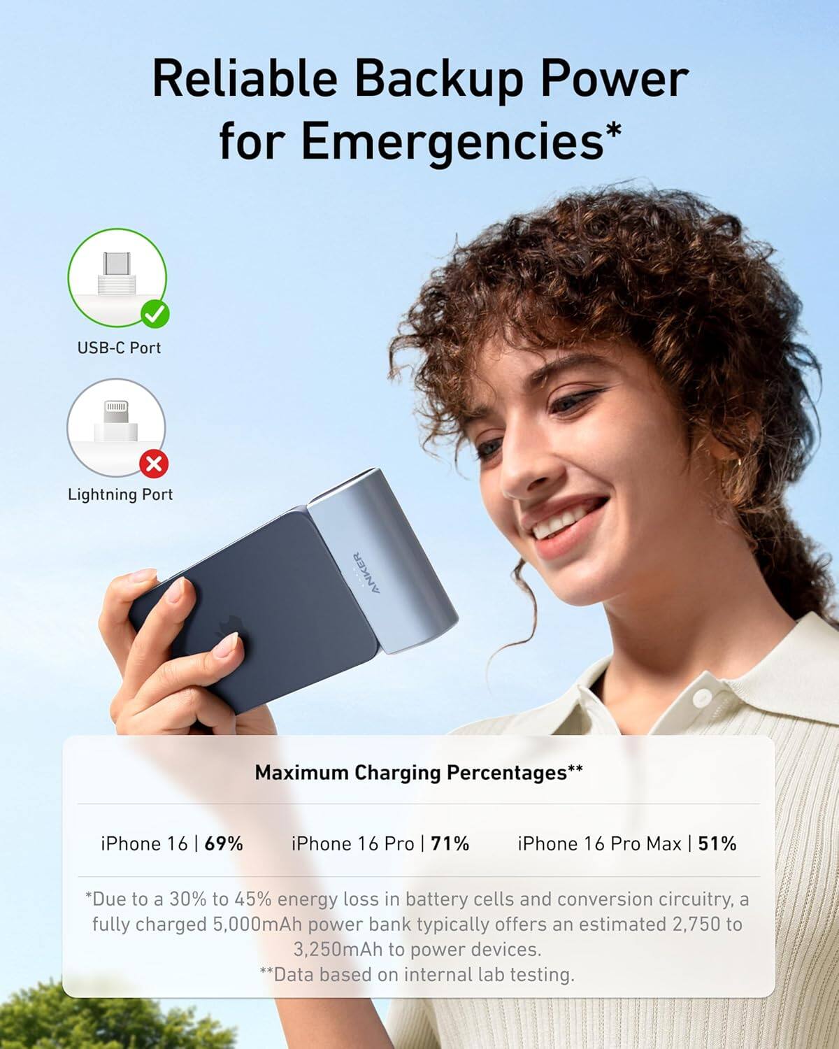 Reliable Backup Power for Emergencies*

USB-C Port ✔️  
Lightning Port ❌

Maximum Charging Percentages**

iPhone 16 | 69%  
iPhone 16 Pro | 71%  
iPhone 16 Pro Max | 51%

*Due to a 30% to 45% energy loss in battery cells and conversion circuitry, a fully charged 5,000mAh power bank typically offers an estimated 2,750 to 3,250mAh to power devices.  
**Data based on internal lab testing.