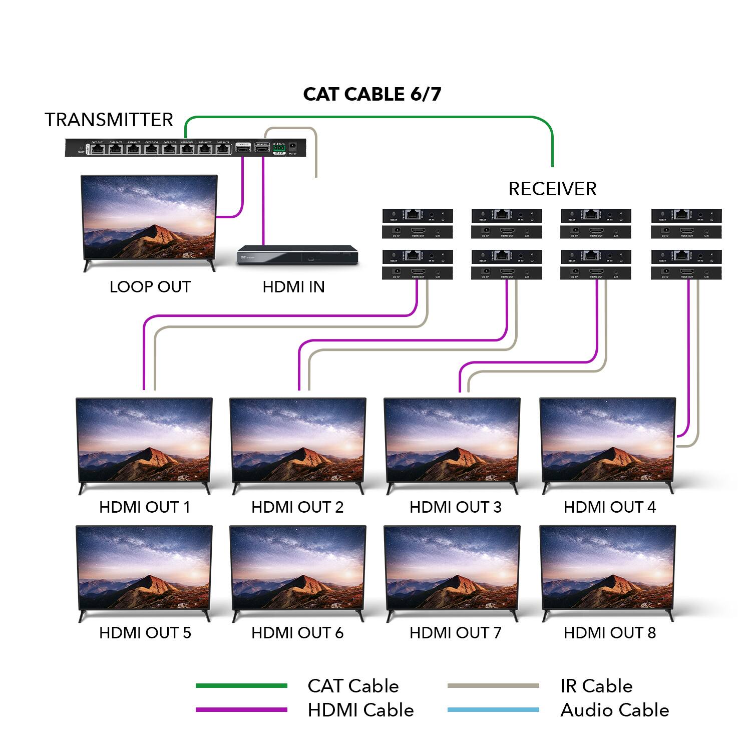 TRANSMITTER CAT CABLE 6/7 RECEIVER LOOP OUT HDMI IN HDMI OUT 1 HDMI OUT 2 HDMI OUT 3 HDMI OUT 4 HDMI OUT 5 HDMI OUT 6 HDMI OUT 7 HDMI OUT 8 CAT Cable HDMI Cable IR Cable Audio Cable
