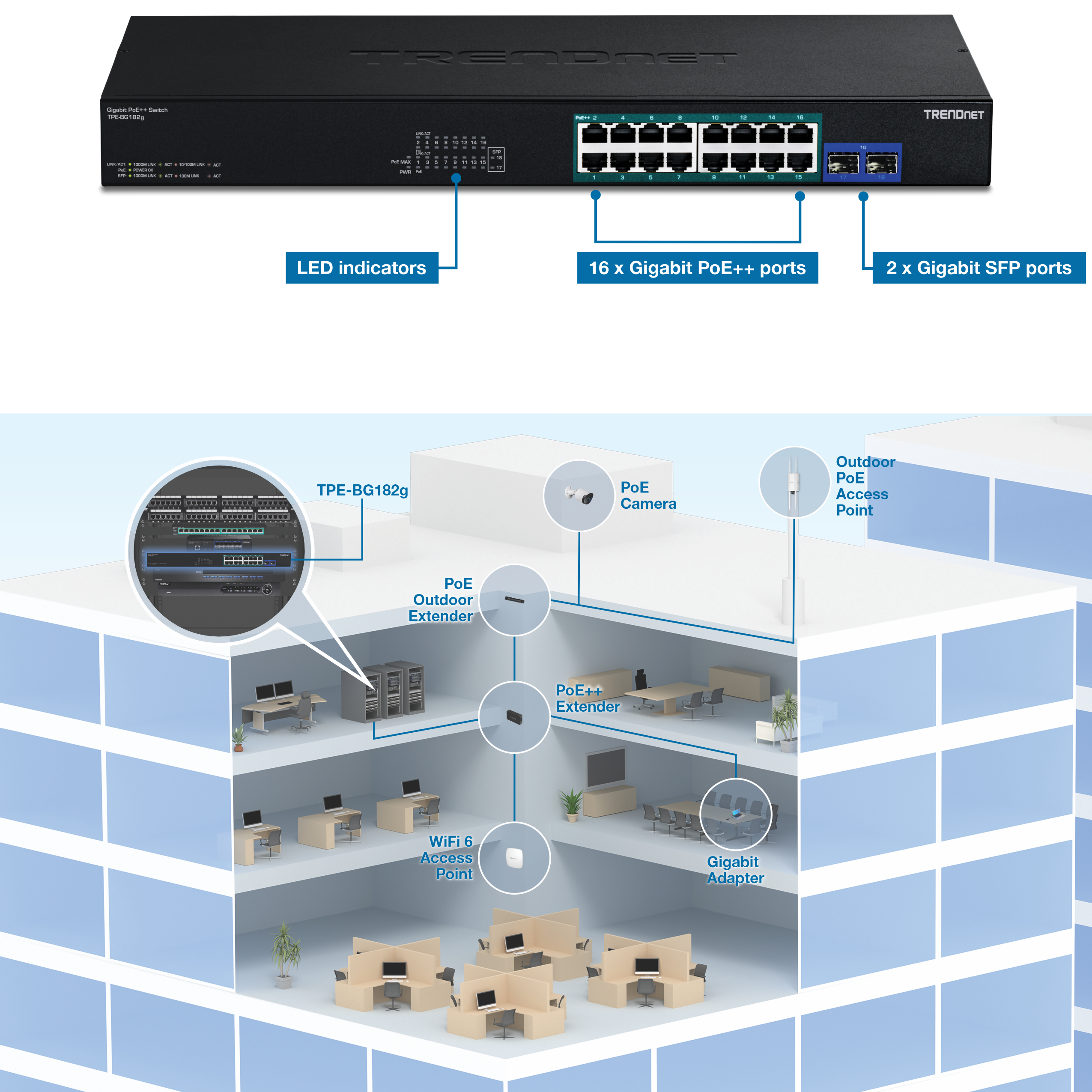 TRENDnet

- LED indicators
- 16 x Gigabit PoE++ ports
- 2 x Gigabit SFP ports

TPE-BG182g

- PoE Camera
- Outdoor PoE Access Point
- PoE Outdoor Extender
- PoE+ Extender
- WiFi 6 Access Point
- Gigabit Adapter