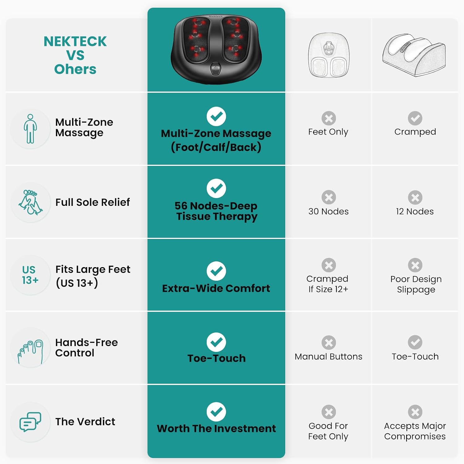 NEKTECK VS Others

Multi-Zone Massage
- Multi-Zone Massage (Foot/Calf/Back)
- 56 Nodes-Deep Tissue Therapy
- Fits Large Feet (US 13+)
- Extra-Wide Comfort
- Hands-Free Control
- Toe-Touch
- Worth The Investment

Full Sole Relief
- 30 Nodes
- 12 Nodes
- Cramped
- Cramped If Size 12+
- Poor Design Slippage
- Manual Buttons
- Good For Feet Only
- Accepts Major Compromises