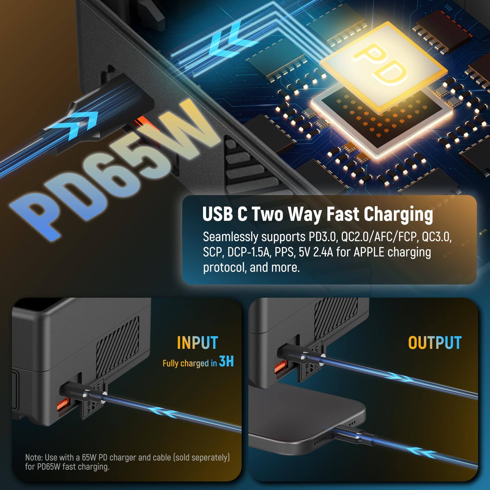 PD65W USB C Two Way Fast Charging

Seamlessly supports PD3.0, QC2.0/AFC/FCP, QC3.0, SCP, DCP-1.5A, PPS, 5V 2.4A for APPLE charging protocol, and more.

INPUT
Fully charged in 3H

Note: Use with a 65W PD charger and cable (sold separately) for PD65W fast charging.