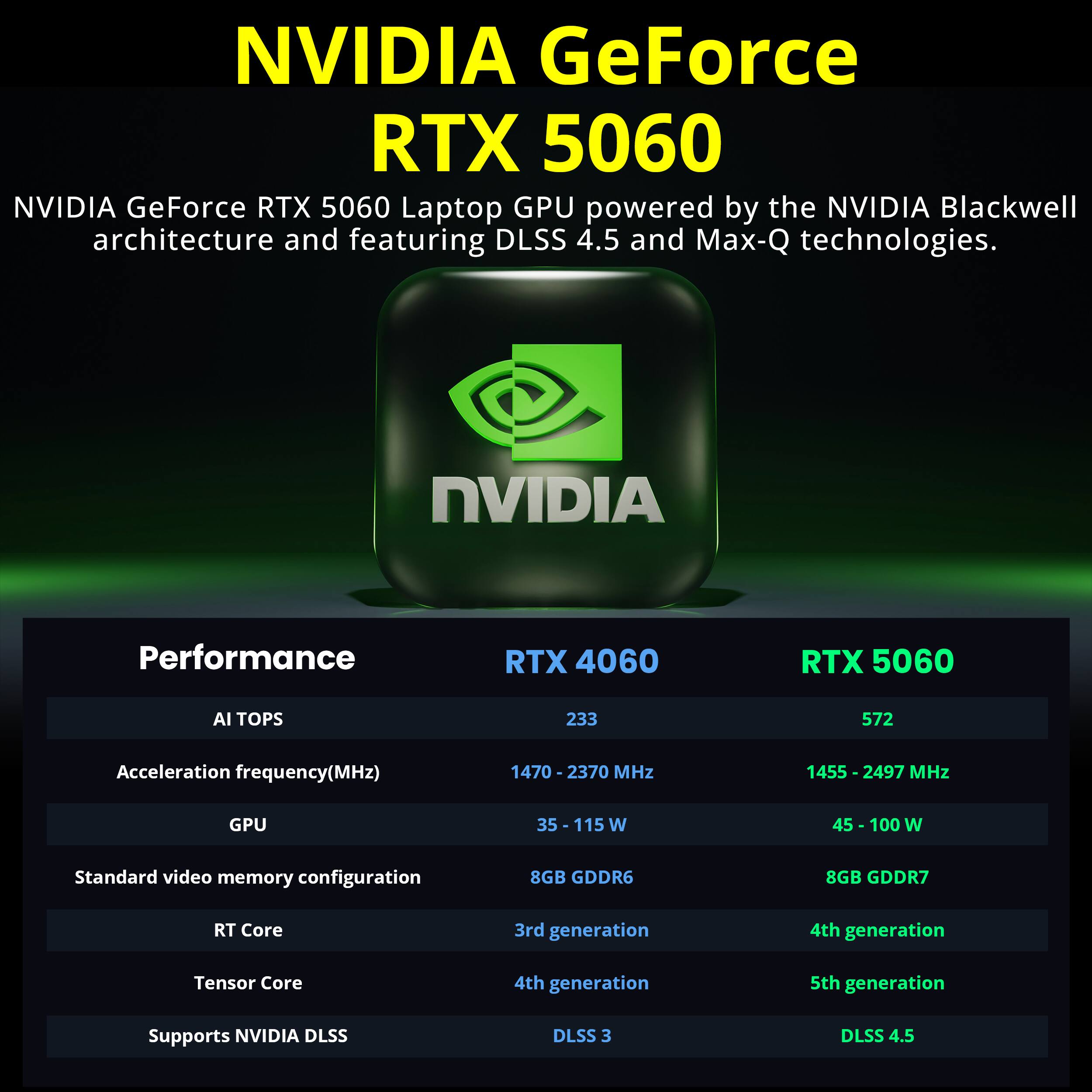 NVIDIA GeForce RTX 5060  
NVIDIA GeForce RTX 5060 Laptop GPU powered by the NVIDIA Blackwell architecture and featuring DLSS 4.5 and Max-Q technologies.  

NVIDIA Performance  
RTX 4060 | RTX 5060  
AI TOPS | 233 | 572  
Acceleration frequency(MHz) | 1470-2370 MHz | 1455-2497 MHz  
GPU | 35 - 115 W | 45 - 100 W  
Standard video memory configuration | 8GB GDDR6 | 8GB GDDR7  
RT Core | 3rd generation | 4th generation  
Tensor Core | 4th generation | 5th generation  
Supports NVIDIA DLSS | DLSS 3 | DLSS 4.5