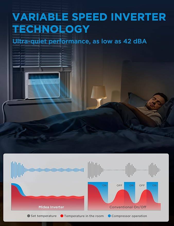 VARIABLE SPEED INVERTER TECHNOLOGY  
Ultra-quiet performance, as low as 42 dBA  

Midea Inverter  
Conventional On/Off  

Set temperature  
Temperature in the room  
Compressor operation  

ON OFF ON OFF ON