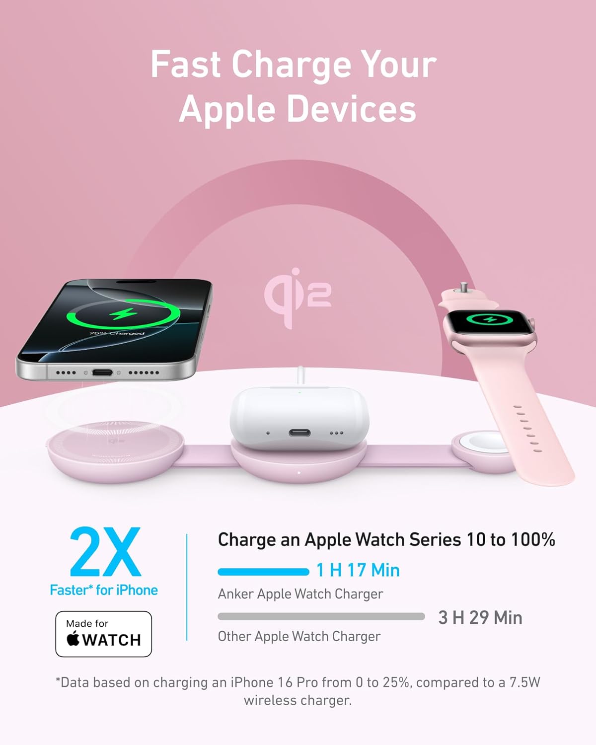 Fast Charge Your Apple Devices

2X Faster* for iPhone
Made for WATCH
Charge an Apple Watch Series 10 to 100%
1 H 17 Min
Anker Apple Watch Charger
3 H 29 Min
Other Apple Watch Charger
*Data based on charging an iPhone 16 Pro from 0 to 25%, compared to a 7.5W wireless charger.