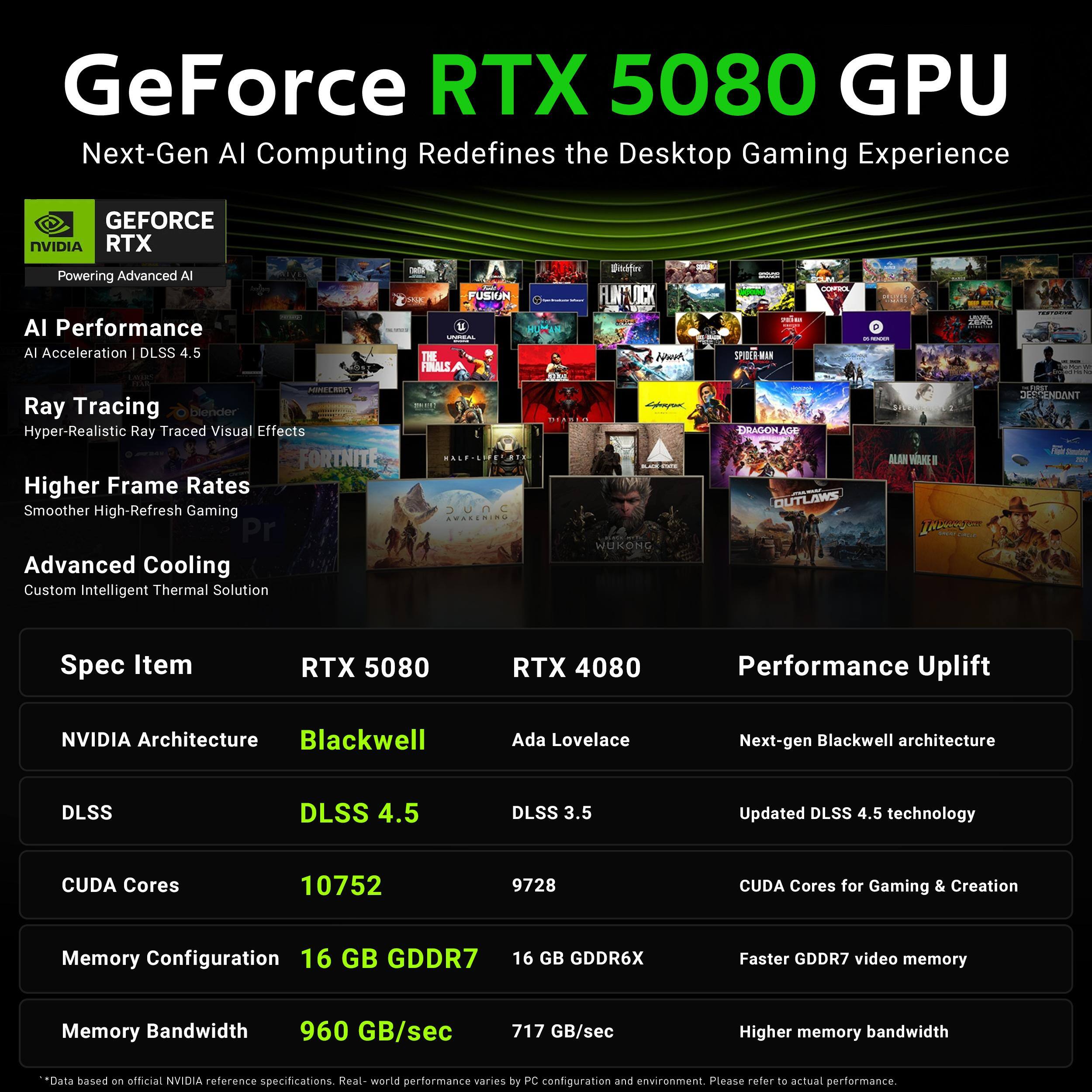 GeForce RTX 5080 GPU Next-Gen AI Computing Redefines the Desktop Gaming Experience

GEFORCE NVIDIA RTX
Powering Advanced AI AI Performance AI Acceleration DLSS 4.5

FUSION UNDEAL THE FINALS
FUNTUCK WWW.
SPIDER-MAN
CONTROL UNITOL QUARENCER

Ray Tracing blender Hyper-Realistic Ray Traced Visual Effects FORTNITE Higher Frame Rates Smoother High-Refresh Gaming

HALF-LIFE JUNC AWAKENING
DIABLO
DRAGON AGE OUTLAWS
FIRST DESCENDANT

Advanced Cooling Custom Intelligent Thermal Solution

Spec Item
RTX 5080
RTX 4080
Performance Uplift

NVIDIA Architecture Blackwell
Ada Lovelace
Next-gen Blackwell architecture

DLSS
DLSS 4.5
DLSS 3.5
Updated DLSS 4.5 technology

CUDA Cores
10752
9728
CUDA Cores for Gaming & Creation

Memory Configuration 16 GB GDDR7
16 GB GDDR6X
Faster GDDR7 video memory

Memory Bandwidth
9
