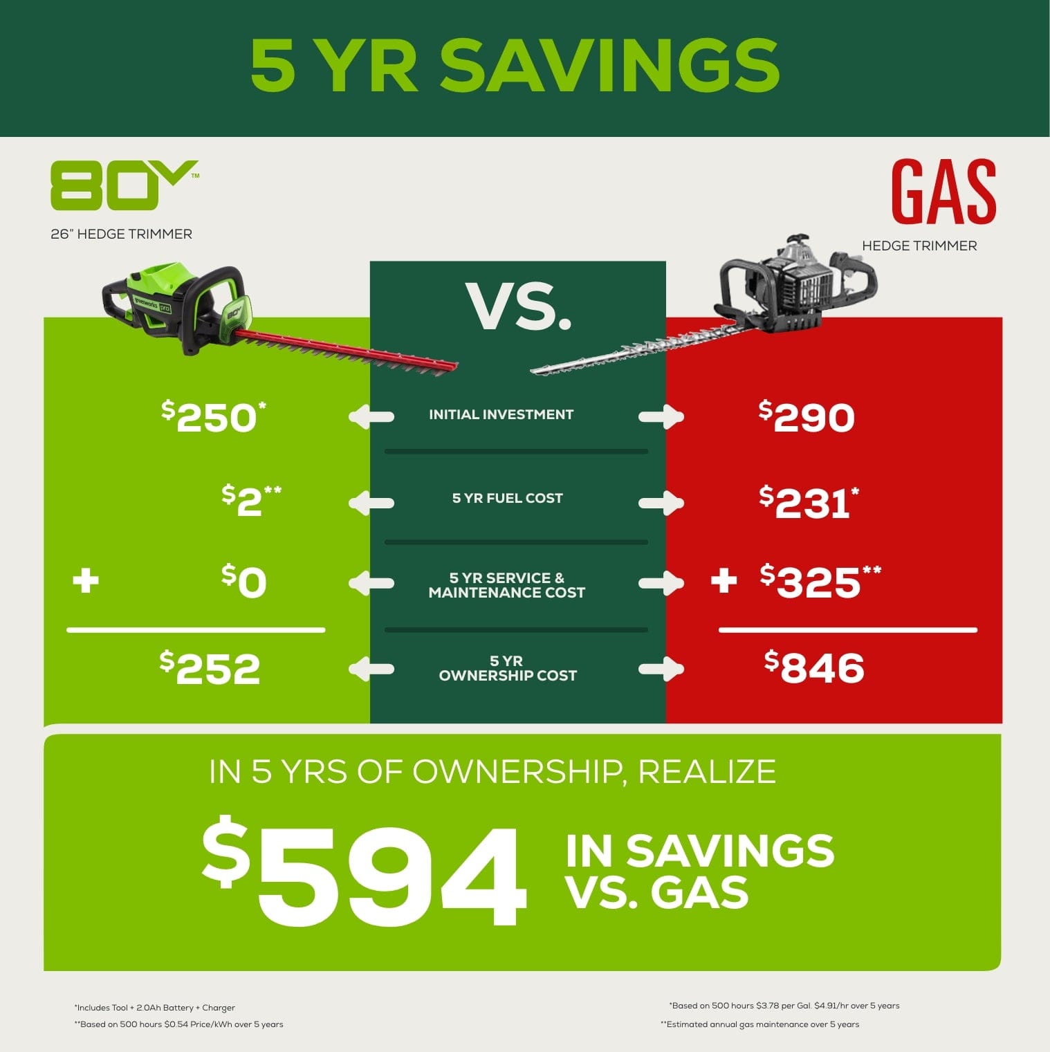 5 YEAR SAVINGS 80V HEDGE TRIMMER VS. GAS HEDGE TRIMMER $250 INITIAL INVESTMENT $290 $2* 5 YR FUEL COST $231* + $325% $252 5 YR SERVICE & MAINTENANCE COST + $325% $252 5 YR OWNERSHIP COST $846 IN 5 YRS OF OWNERSHIP, REALIZE $594 VS. GAS 5 YR FUEL COST $231* + $325% $252 5 YR SERVICE & MAINTENANCE COST + $325% $252 5 YR OWNERSHIP COST $846 IN 5 YRS OF OWNERSHIP, REALIZE $594