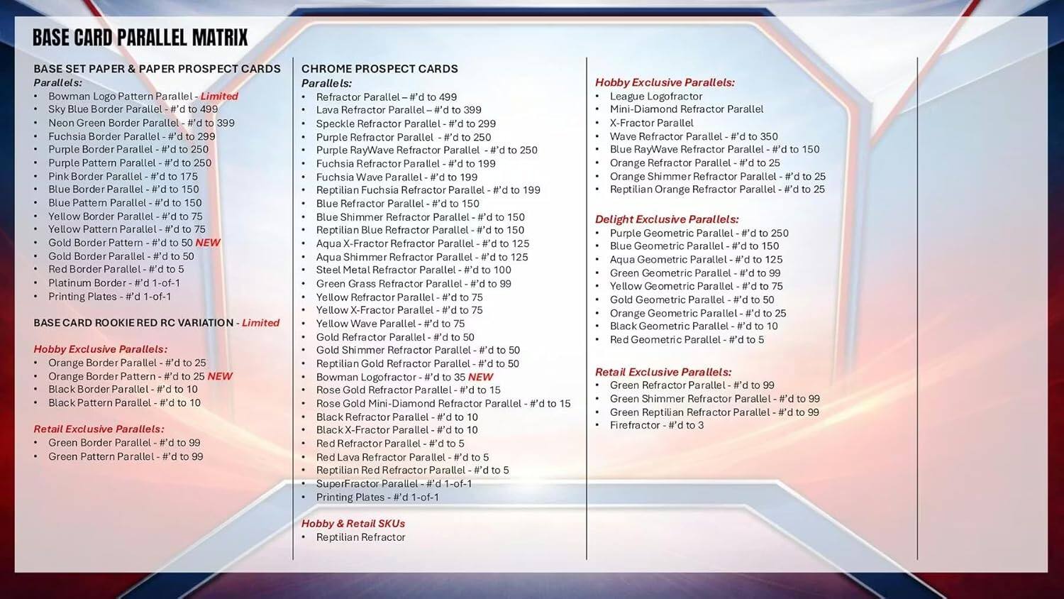 BASE CARD PARALLEL MATRIX

BASE SET PAPER & PAPER PROSPECT CARDS

Parallels:
- Bowman Logo Pattern Parallel - Limited
- Neon Green Border Parallel - #d to 399
- Pink Border Parallel - #d to 175
- Purple Pattern Parallel - #d to 250
- Blue Border Parallel - #d to 150
- Yellow Border Parallel - #d to 75
- Red Border Parallel - #d to 5
- Platinum Parallel - #d to 1

BASE CARD ROOKIE RED RC VARIATION - Limited

Hobby Exclusive Parallels:
- Orange Border Parallel - #d to 25
- Black Border Parallel - #d to 10
- Green Border Parallel - #d to 10

Retail Exclusive Parallels:
- Green Pattern Parallel - #d to 99
- Red Lava Refractor Parallel - #d to 5

Printing Plates: #d 0-1

Reptilian Refractor

CHROME PROSPECT CARDS

Parallels:
- Speckle Refractor Parallel - #d to 299
- Purple Refractor