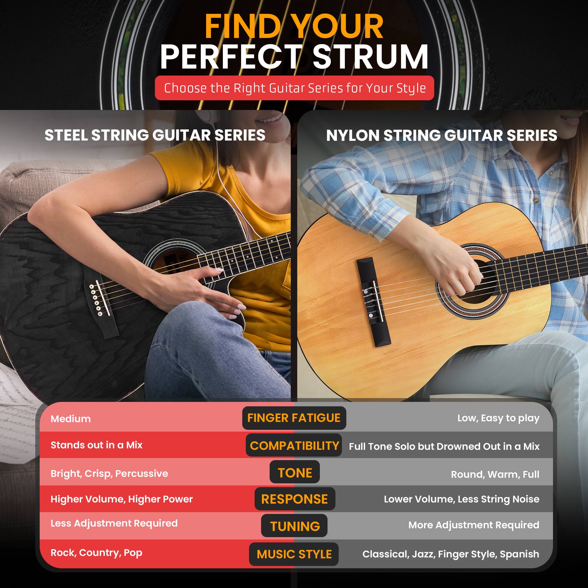 FIND YOUR PERFECT STRUM  
Choose the Right Guitar Series for Your Style

STEEL STRING GUITAR SERIES  
- FINGER FATIGUE: Medium  
- COMPATIBILITY: Stands out in a Mix  
- TONE: Bright, Crisp, Percussive  
- RESPONSE: Higher Volume, Higher Power  
- TUNING: Less Adjustment Required  
- MUSIC STYLE: Rock, Country, Pop  

NYLON STRING GUITAR SERIES  
- FINGER FATIGUE: Low, Easy to play  
- COMPATIBILITY: Full Tone Solo but Drowned Out in a Mix  
- TONE: Round, Warm, Full  
- RESPONSE: Lower Volume, Less String Noise  
- TUNING: More Adjustment Required  
- MUSIC STYLE: Classical, Jazz, Finger Style, Spanish