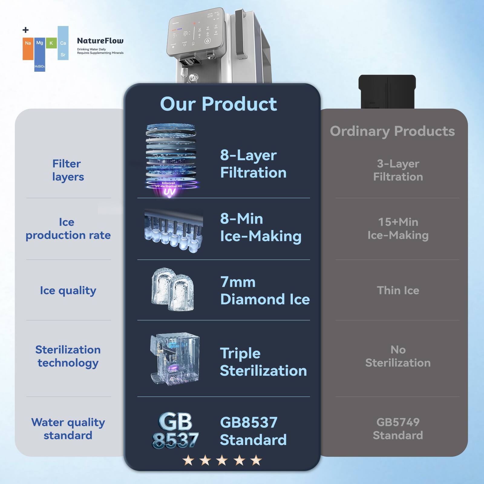 + Na Mg K Ca Sr  
NatureFlow  
Drinking Water Daily Minerals Requires Supplementing Minerals  

Our Product  
Filter layers  
8-Layer Filtration  

Ice production rate  
8-Min Ice-Making  

Ice quality  
7mm Diamond Ice  

Sterilization technology  
Triple Sterilization  

Water quality standard  
GB 8537 Standard  

Ordinary Products  
3-Layer Filtration  

Ice production rate  
15+Min Ice-Making  

Ice quality  
Thin Ice  

Sterilization technology  
No Sterilization  

Water quality standard  
GB5749 Standard