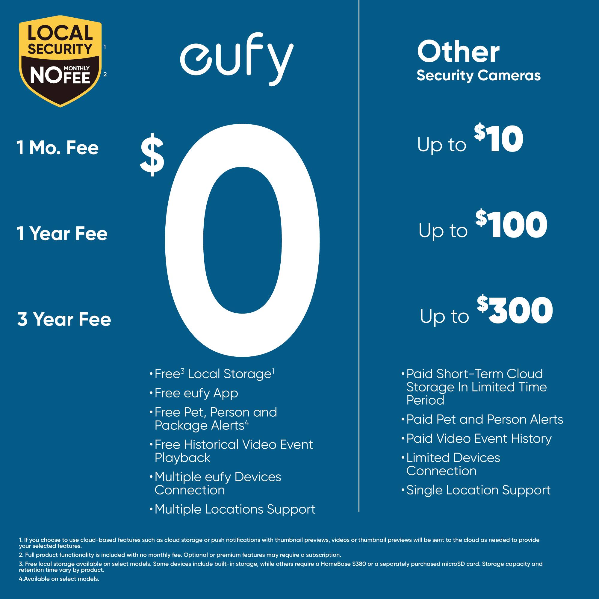 **LOCAL SECURITY - NO FEE MONTHLY**

**1 Mo. Fee**  
**1 Year Fee**  
**3 Year Fee**

**eufy**

- Free* Local Storage^
- Free eufy App
- Free Pet, Person and Package Alerts^
- Free Historical Video Event Playback
- Multiple eufy Devices Connection
- Multiple Locations Support

**Other Security Cameras**

- Up to $10
- Up to $100
- Up to $300

- Paid Short-Term Cloud Storage In Limited Time Period
- Paid Pet and Person Alerts
- Paid Video Event History
- Limited Devices Connection
- Single Location Support

---

*1. If you choose to use cloud-based features such as cloud storage or push notifications with thumbnail previews, videos or thumbnail previews will be sent to the cloud as needed to provide your selected features.
2. Full product functionality is included with no monthly fee. Optional or premium features may require a subscription.
3. Free local storage available on select models. Some devices include built-in storage, while others require a HomeBase ST80 or a separately purchased microSD card. Storage capacity and requirements may vary.
4. Available on select models.