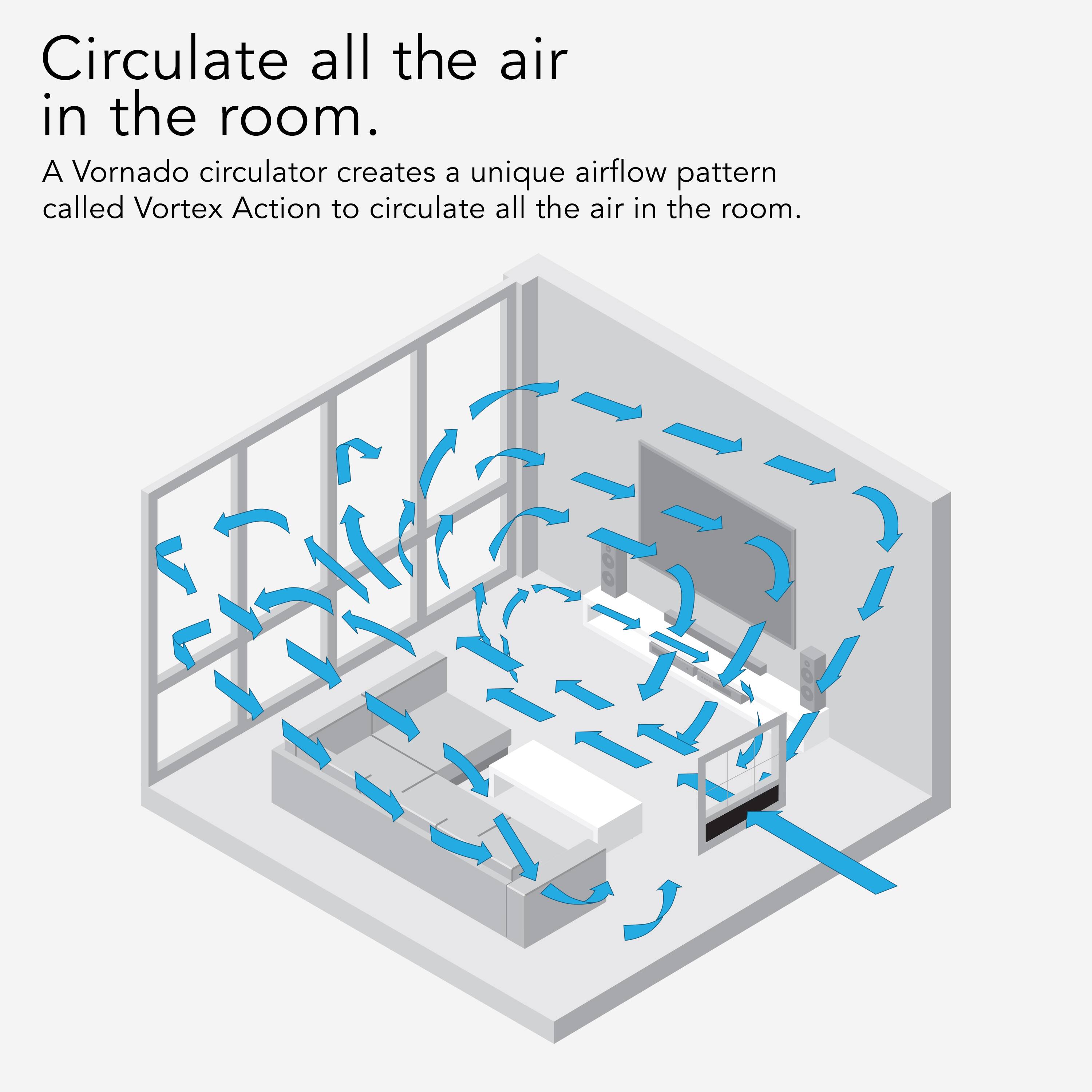 Circulate all the air in the room. A Vornado circulator creates a unique airflow pattern called Vortex Action to circulate all the air in the room.