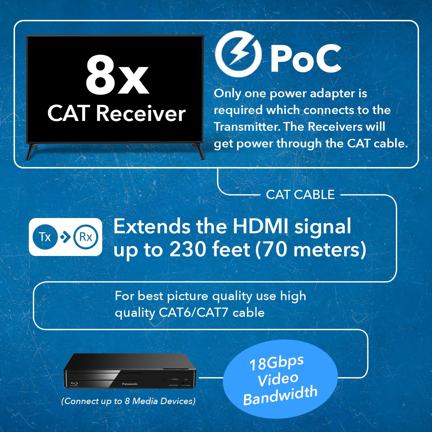 PoC: Only one power adapter is required which connects to the Transmitter. The Receivers will get power through the CAT cable.
CAT CABLE: Extends the HDMI signal up to 230 feet (70 meters). For best picture quality use high quality CAT6/CAT7 cable.
Panasonic: (Connect up to 8 Media Devices)
18Gbps Video Bandwidth