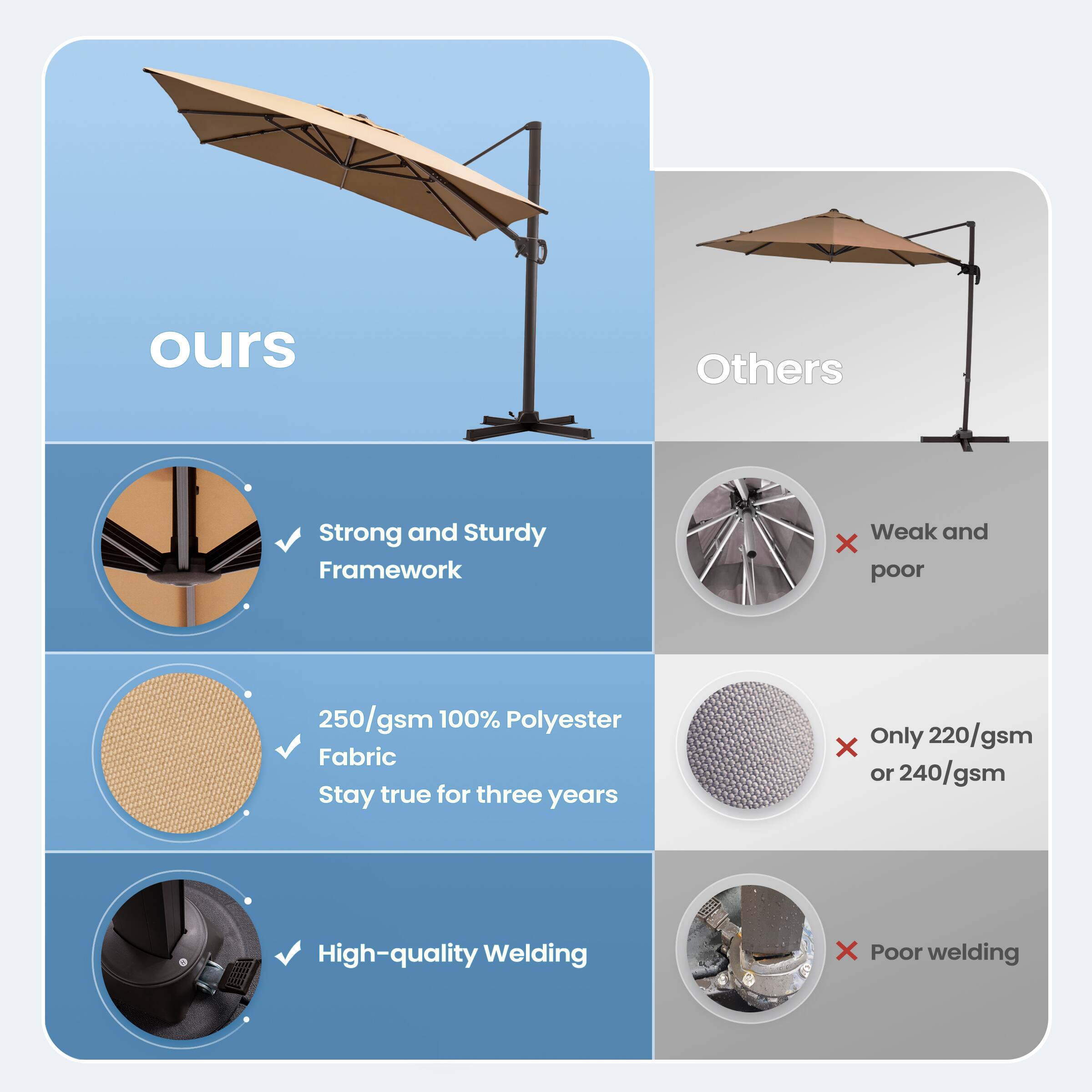 **ours**

- Strong and Sturdy Framework
- 250/gsm 100% Polyester Fabric Stay true for three years
- High-quality Welding

**Others**

- Weak and poor
- Only 220/gsm or 240/gsm
- Poor welding