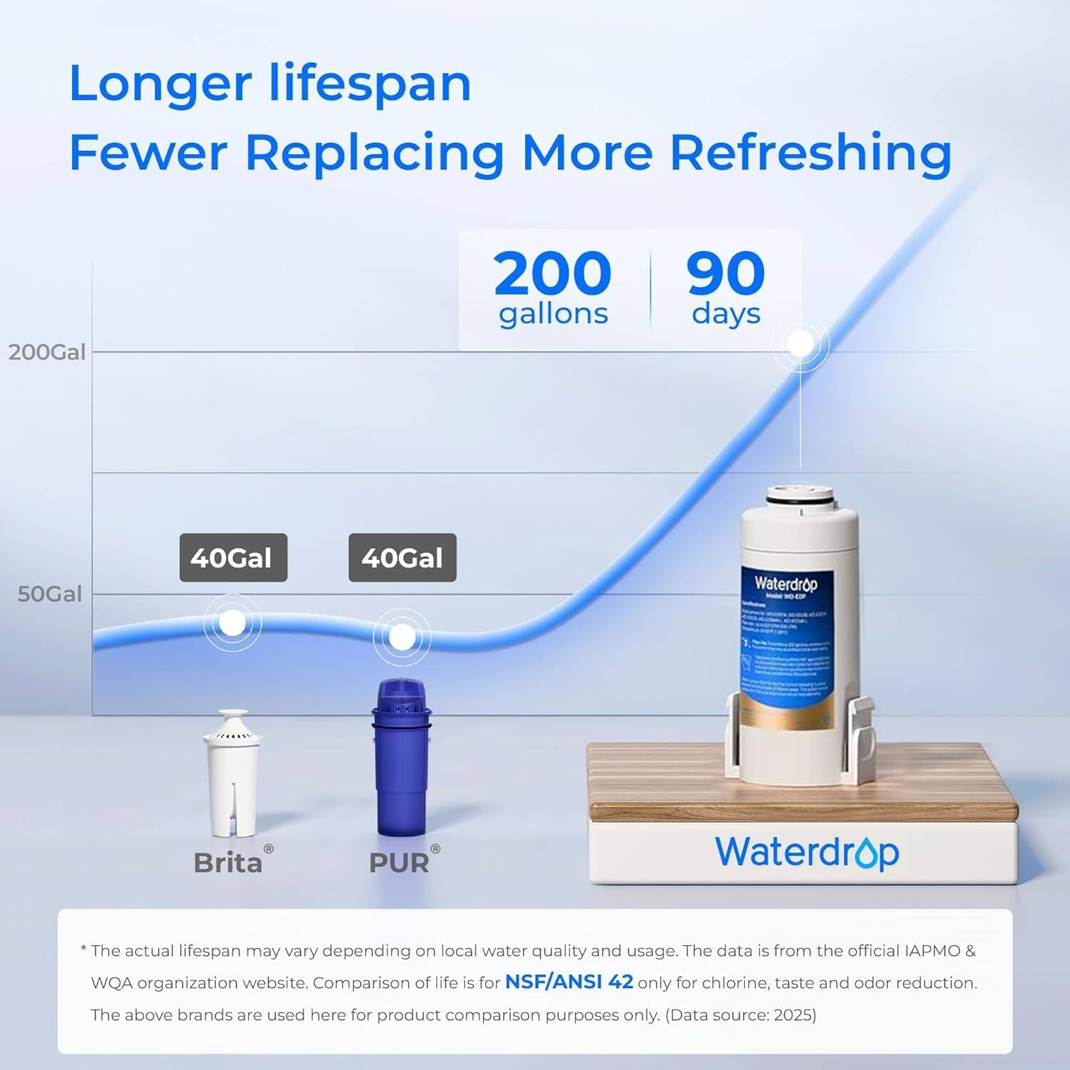 Longer lifespan  
Fewer Replacing  
More Refreshing  

200 gallons  
90 days  

50Gal  
40Gal  
40Gal  

Waterdrop 10-CDF  
Brita  
PUR  
Waterdrop  

*The actual lifespan may vary depending on local water quality and usage. The data is from the official APMO & WQA organization website. Comparison of life is for NSF/ANSI 42 only for chlorine, taste and odor reduction. The above brands are used here for product comparison purposes only. (Data source: 2025)
