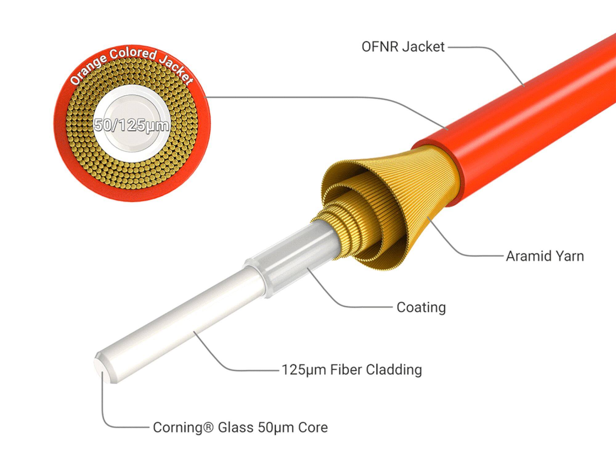 Colored Orange Jacket  
OFNR Jacket  
50/125µm  
Aramid Yarn  
Coating  
125µm Fiber Cladding  
Corning® Glass 50µm Core