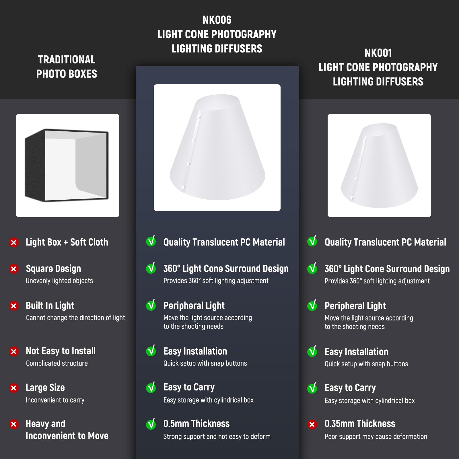 TRADITIONAL PHOTO BOXES

NK006 LIGHT CONE PHOTOGRAPHY LIGHTING DIFFUSERS

- Light Box + Soft Cloth
- Square Design (Unevenly lighted objects)
- Built In Light (Cannot change the direction of light)
- Not Easy to Install (Complicated structure)
- Large Size (Inconvenient to carry)
- Heavy and Inconvenient to Move

NK001 LIGHT CONE PHOTOGRAPHY LIGHTING DIFFUSERS

- Quality Translucent PC Material
- 360° Light Cone Surround Design (Provides 360° soft lighting adjustment)
- Peripheral Light (Move the light source according to the shooting needs)
- Easy Installation (Quick setup with snap buttons)
- Easy to Carry (Easy storage with cylindrical box)
- 0.5mm Thickness (Strong support and not easy to deform)