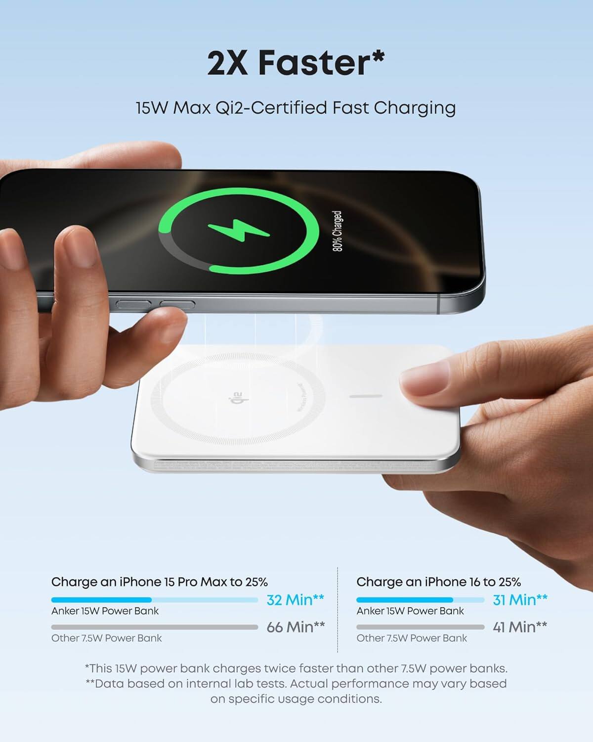 2X Faster*
15W Max Qi2-Certified Fast Charging
Charge an iPhone 15 Pro Max to 25%
Anker 15W Power Bank: 32 Min**
Other 7.5W Power Bank: 66 Min**
Charge an iPhone 16 to 25%
Anker 15W Power Bank: 31 Min**
Other 7.5W Power Bank: 41 Min**
*This 15W power bank charges twice faster than other 7.5W power banks.
**Data based on internal lab tests. Actual performance may vary based on specific usage conditions.