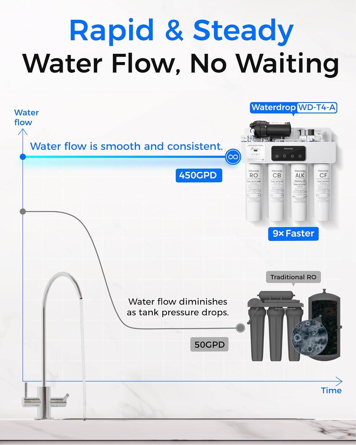 Rapid & Steady Water Flow, No Waiting

Water flow is smooth and consistent.
450GPD

Waterdrop WD-T4-A
9x Faster

Water flow diminishes as tank pressure drops.
50GPD

Traditional RO

Time