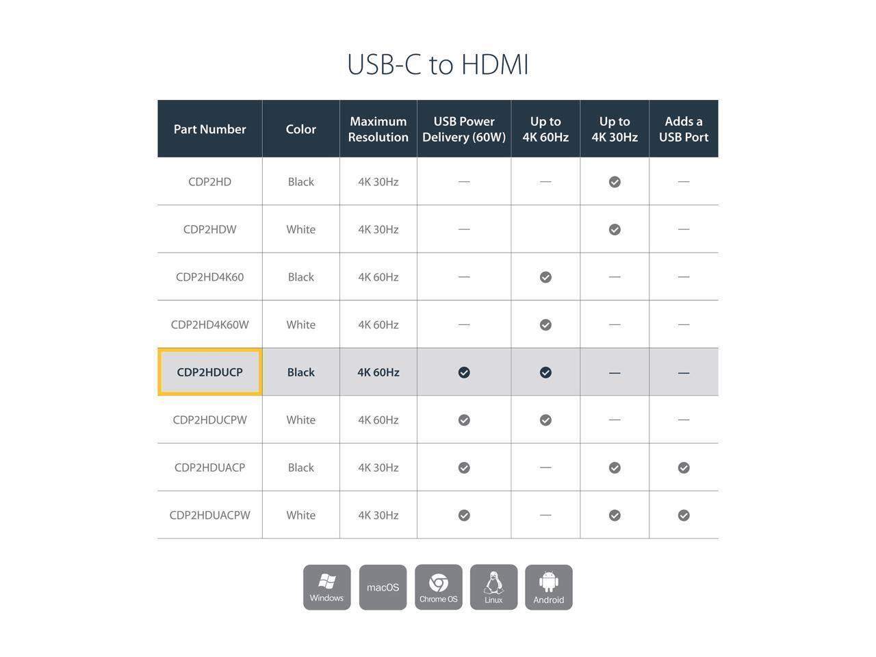 USB-C to HDMI

Part Number | Color | Maximum Resolution | USB Power Delivery (60W) | Up to 4K 60Hz | Up to 4K 30Hz | Adds a USB Port

CDP2HD | Black | 4K 30Hz | — | — | —  
CDP2HDW | White | 4K 30Hz | — | — | —  
CDP2HD4K60 | Black | 4K 60Hz | — | √ | —  
CDP2HD4K60W | White | 4K 60Hz | — | √ | —  
CDP2HDUCP | Black | 4K 60Hz | √ | √ | —  
CDP2HDUCPW | White | 4K 60Hz | √ | √ | —  
CDP2HDUACP | Black | 4K 30Hz | √ | — | √  
CDP2HDUACPW | White | 4K 30Hz | √ | — | √  

Supported OS: Windows, macOS, Chrome OS, Linux,