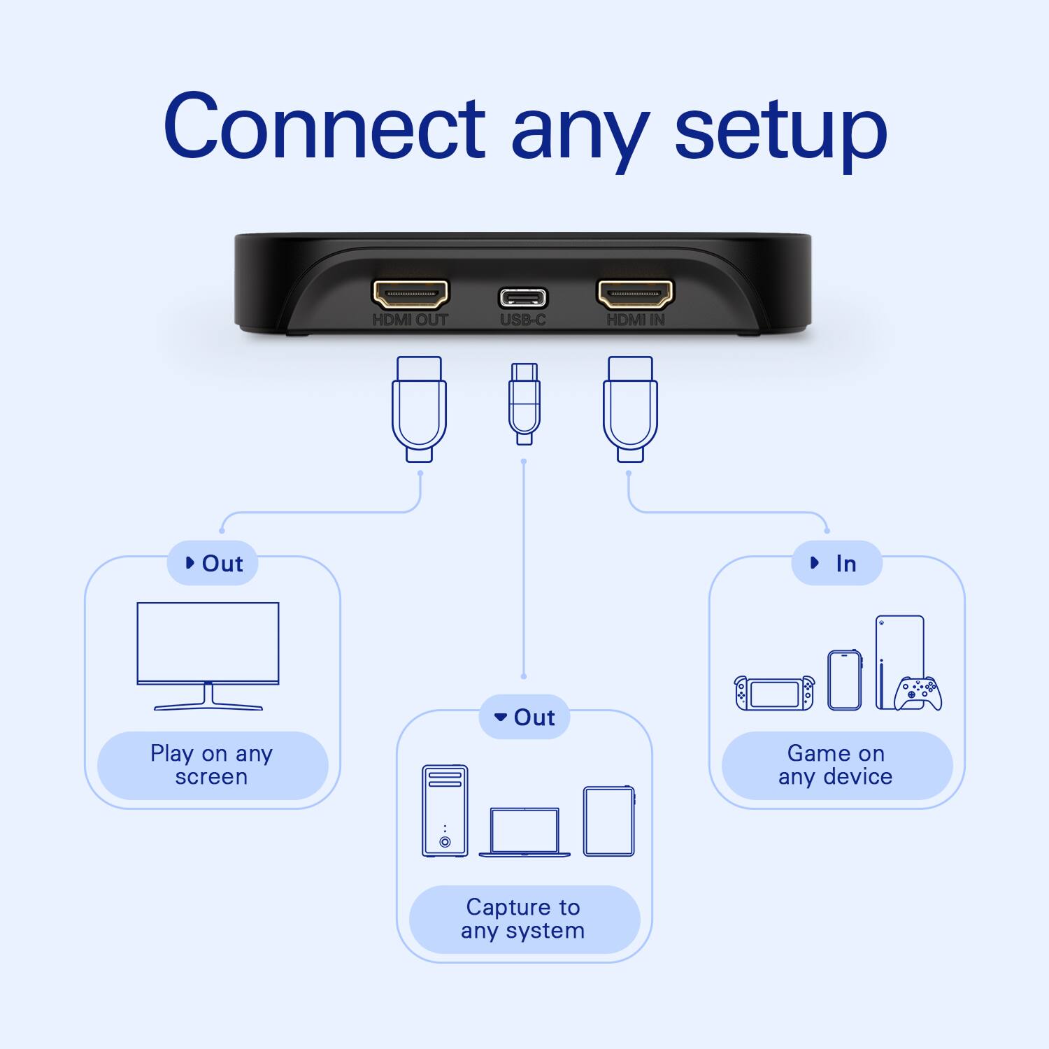 Connect any setup

HDMI OUT
USB-C
HDMI IN

Out
In

Play on any screen
Out
Game on any device
1
Capture to any system