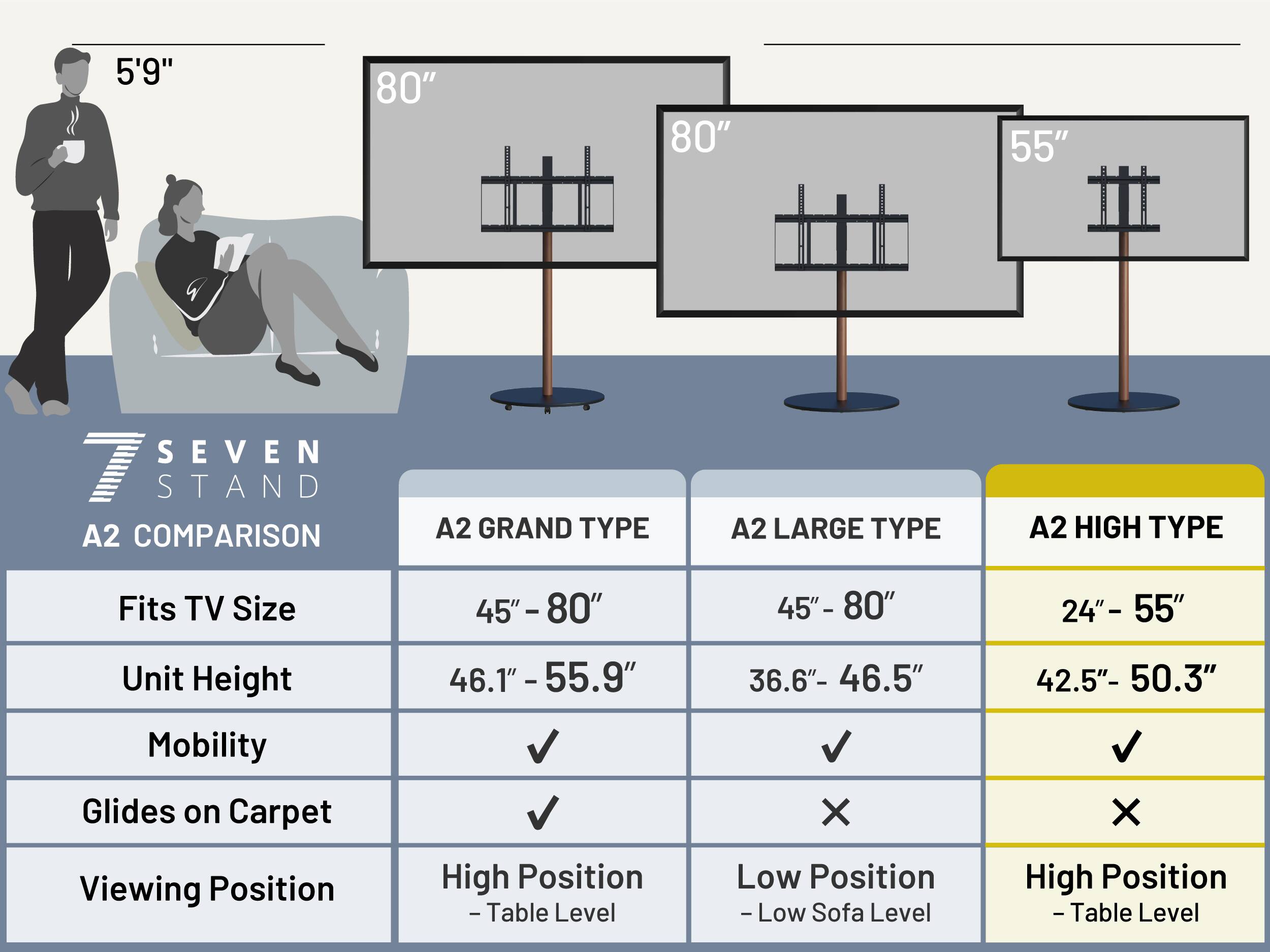 5'9" 80" 80" 55" SEVEN T STAND A2 COMPARISON A2 GRAND TYPE A2 LARGE TYPE A2 HIGH TYPE

Fits TV Size
- A2 GRAND TYPE: 45"-80"
- A2 LARGE TYPE: 45"-80"
- A2 HIGH TYPE: 24"-55"

Unit Height
- A2 GRAND TYPE: 46.1"-55.9"
- A2 LARGE TYPE: 36.6"-46.5"
- A2 HIGH TYPE: 42.5"-50.3"

Mobility
- A2 GRAND TYPE: Glides on Carpet
- A2 LARGE TYPE: Glides on Carpet
- A2 HIGH TYPE: Glides on Carpet

Viewing Position
- A2 GRAND TYPE: High Position - Table Level
- A2 LARGE TYPE: Low Position - Low Sofa Level
- A2 HIGH TYPE: High Position - Table Level