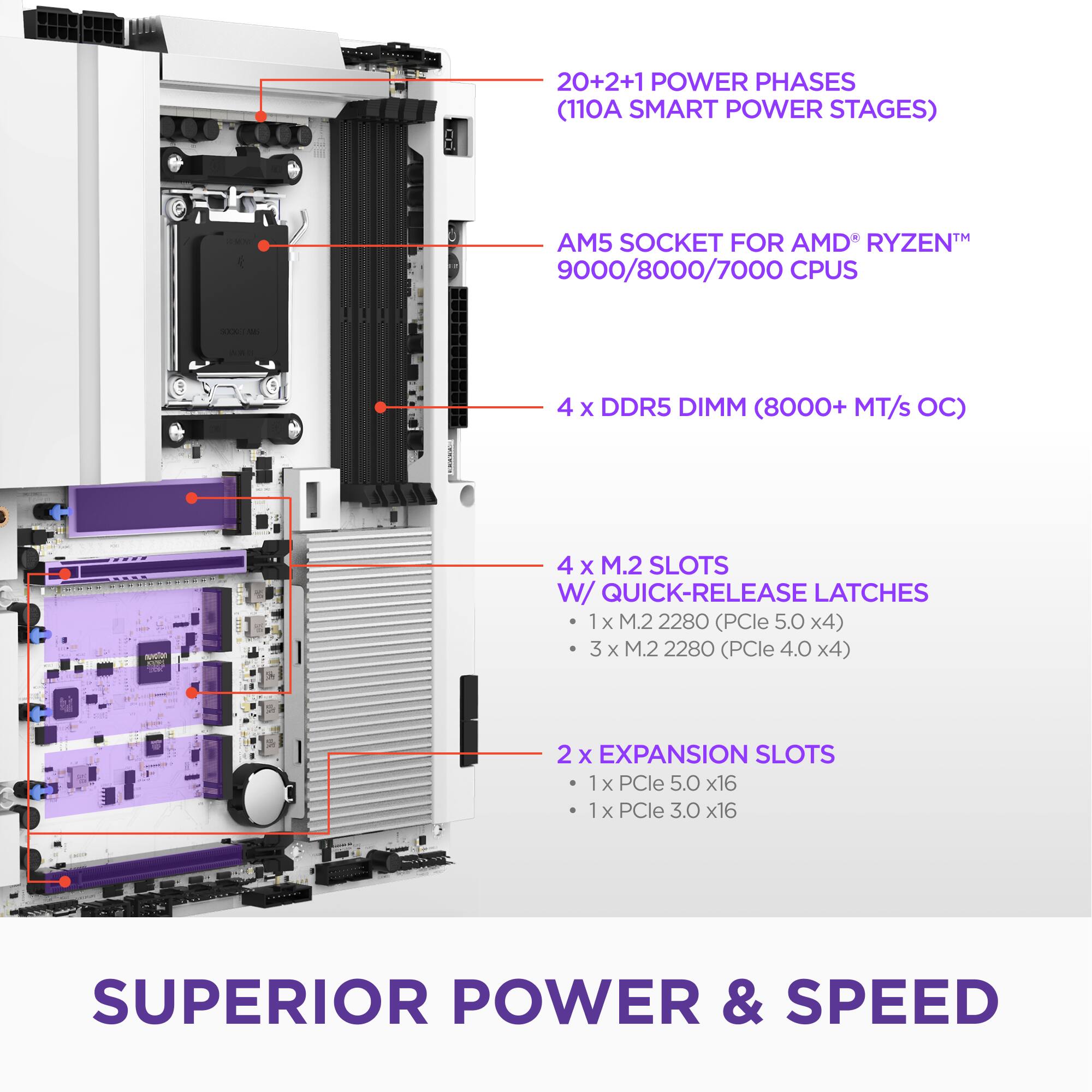20+2+1 POWER PHASES (110A SMART POWER STAGES)

AM5 SOCKET FOR AMD® RYZEN™ 9000/8000/7000 CPUs

4 x DDR5 DIMM (8000+ MT/s OC)

4 x M.2 SLOTS W/ QUICK-RELEASE LATCHES
- 1x M.2 2280 (PCIe 5.0 x4)
- 3 x M.2 2280 (PCIe 4.0 x4)

2 x EXPANSION SLOTS
- 1 x PCIe 5.0 x16
- 1 x PCIe 3.0 x16

SUPERIOR POWER & SPEED